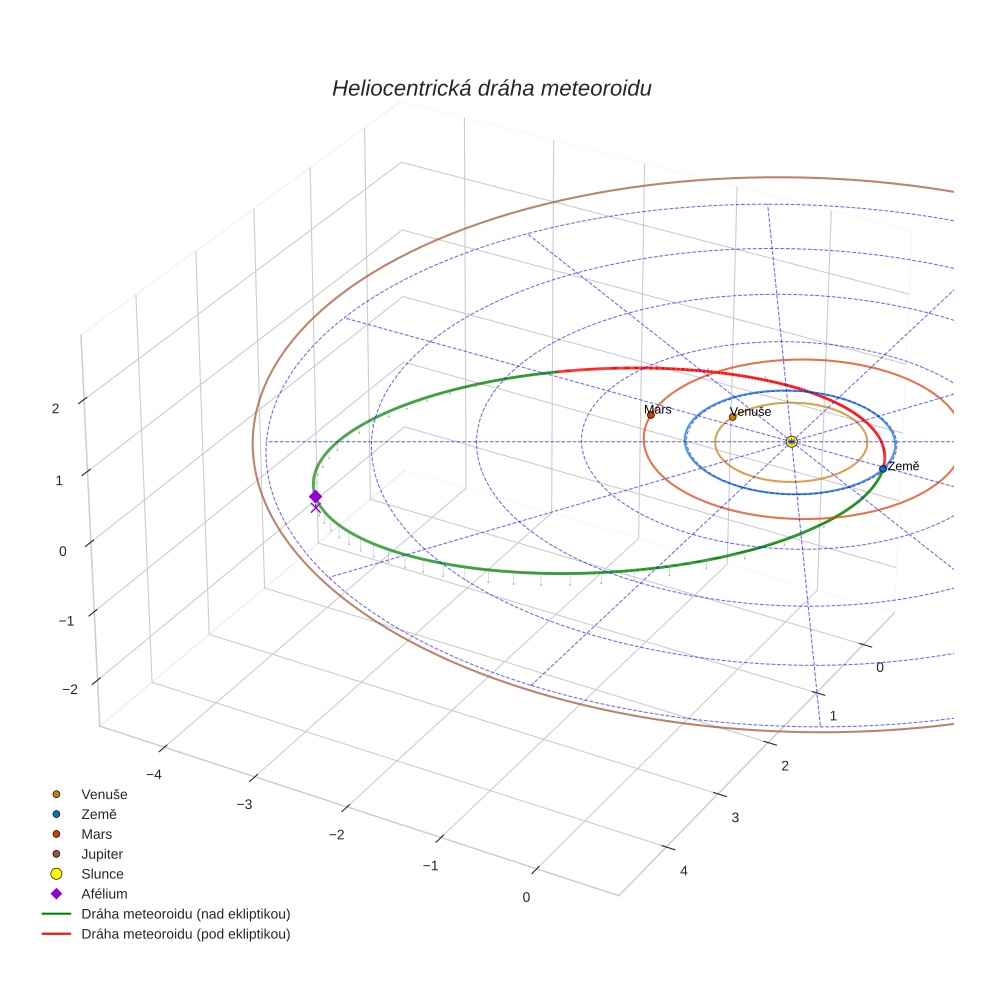 orbit plot