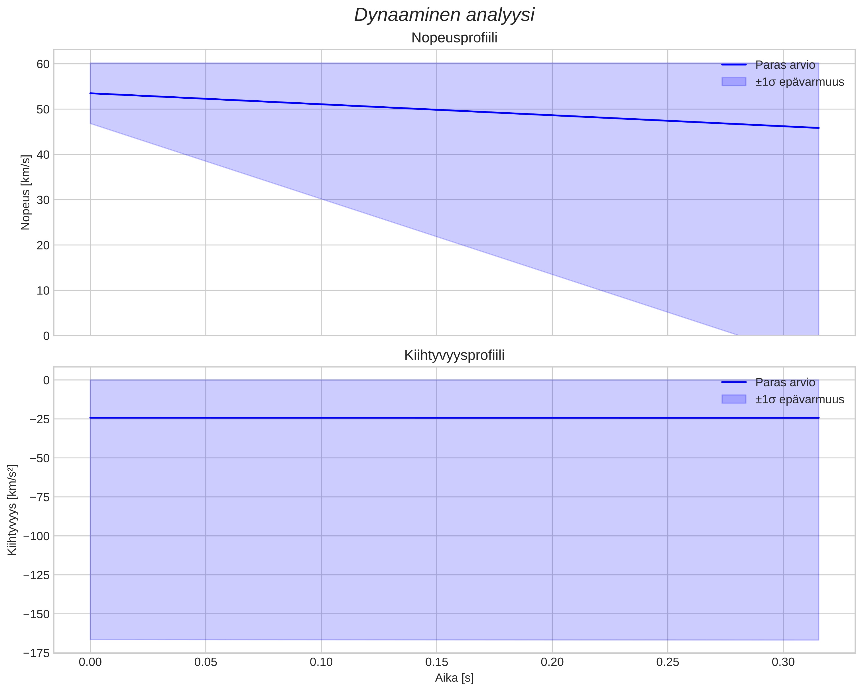 speed and acceleration