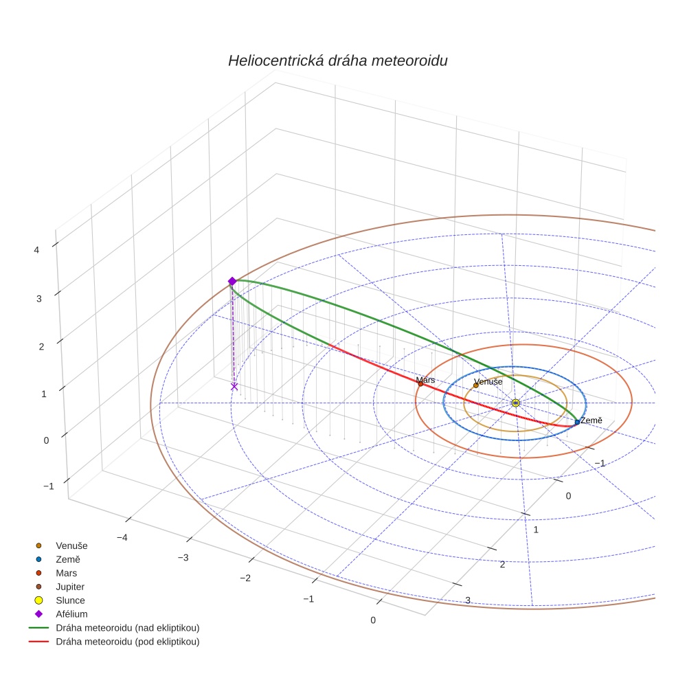 orbit plot