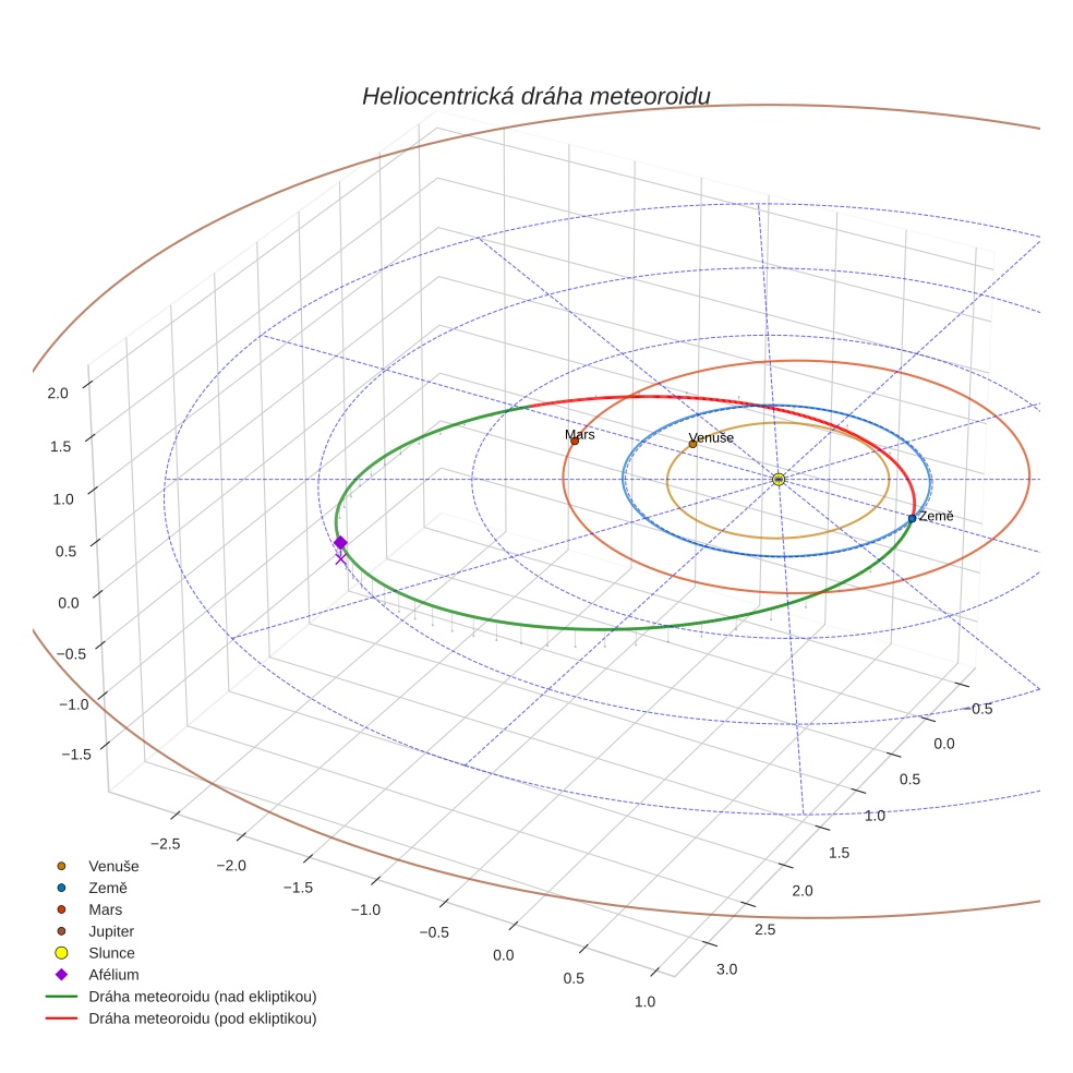orbit plot