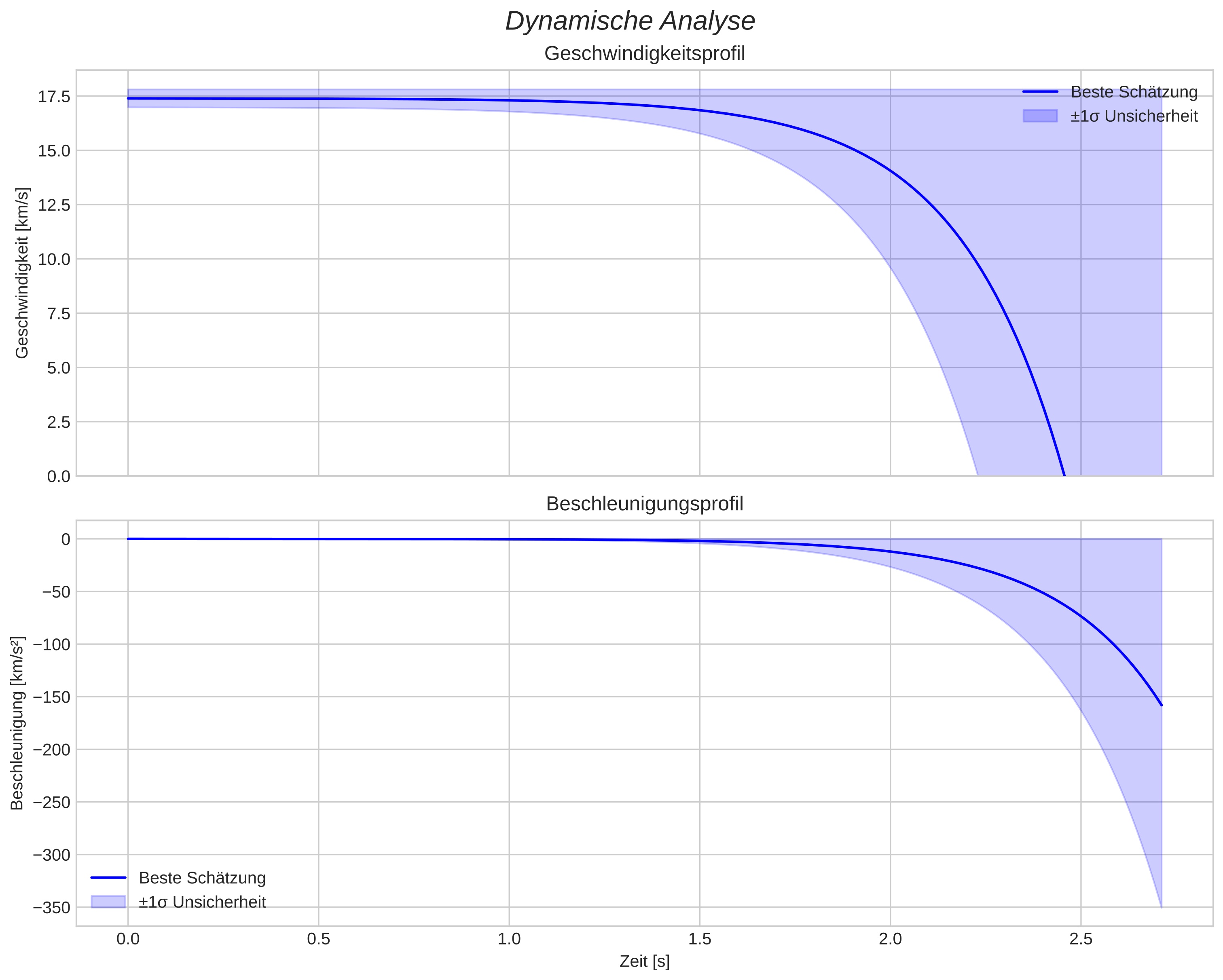 speed and acceleration