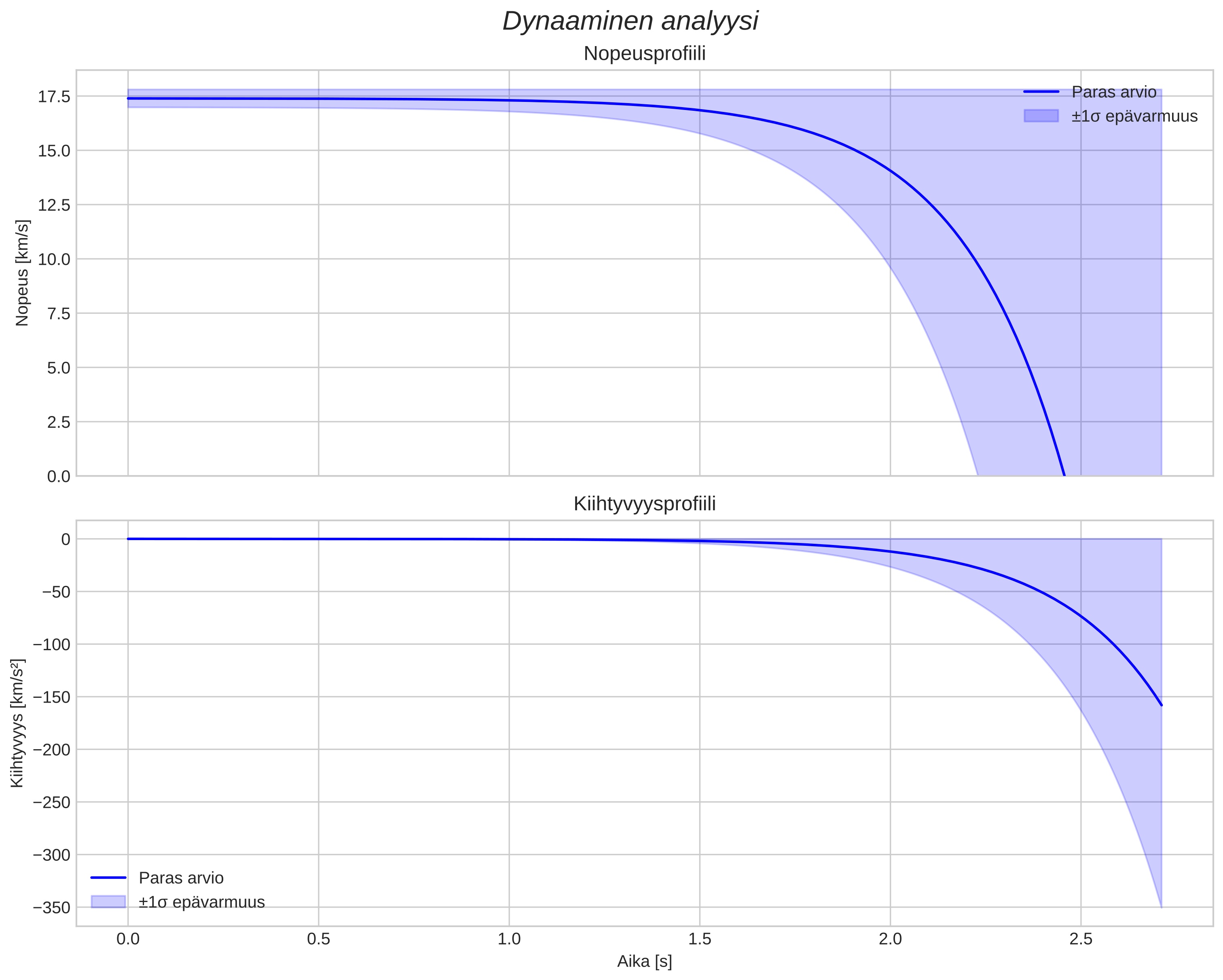 speed and acceleration