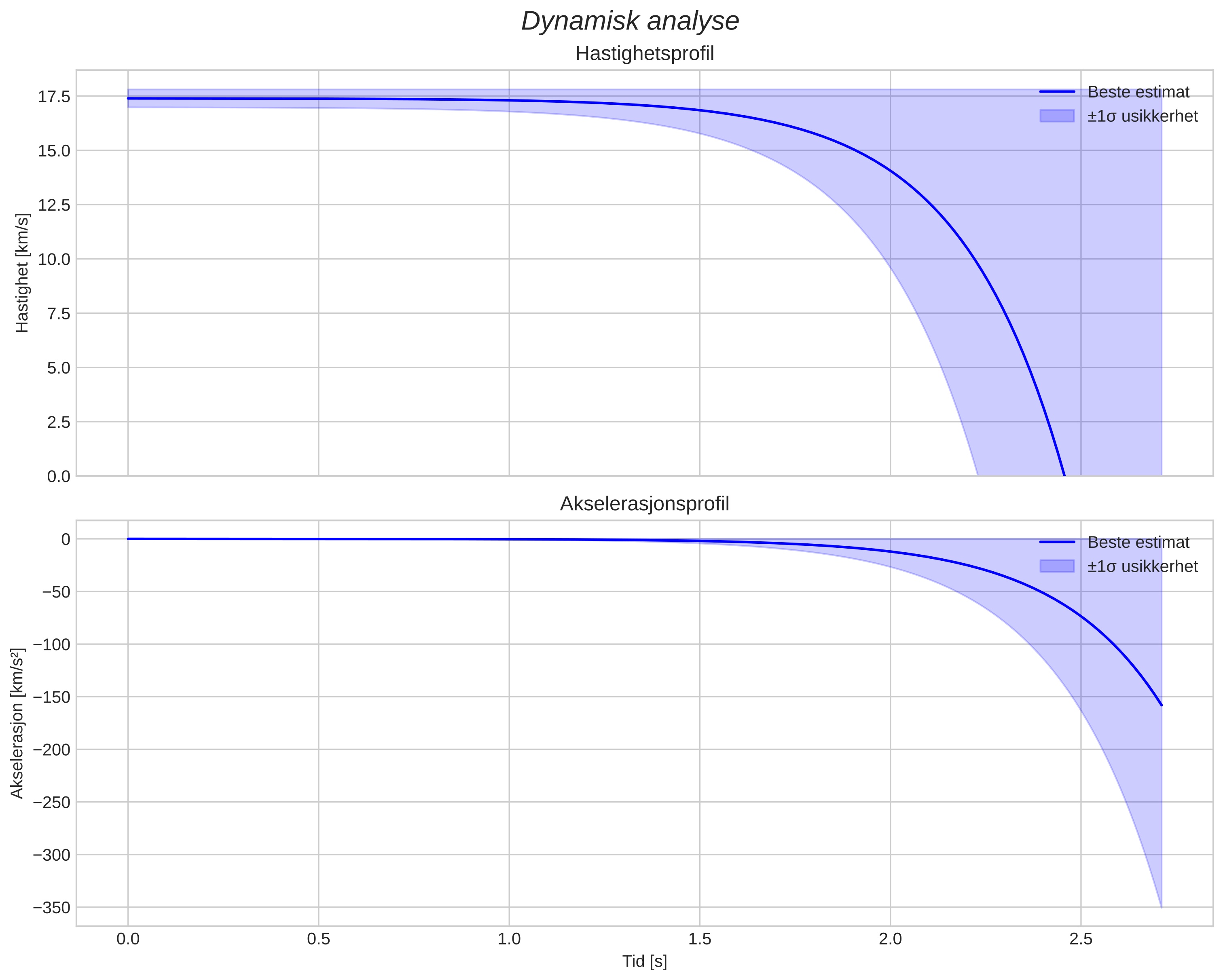 speed and acceleration