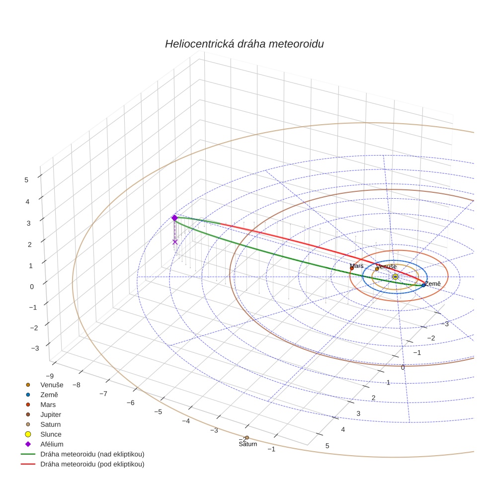 orbit plot