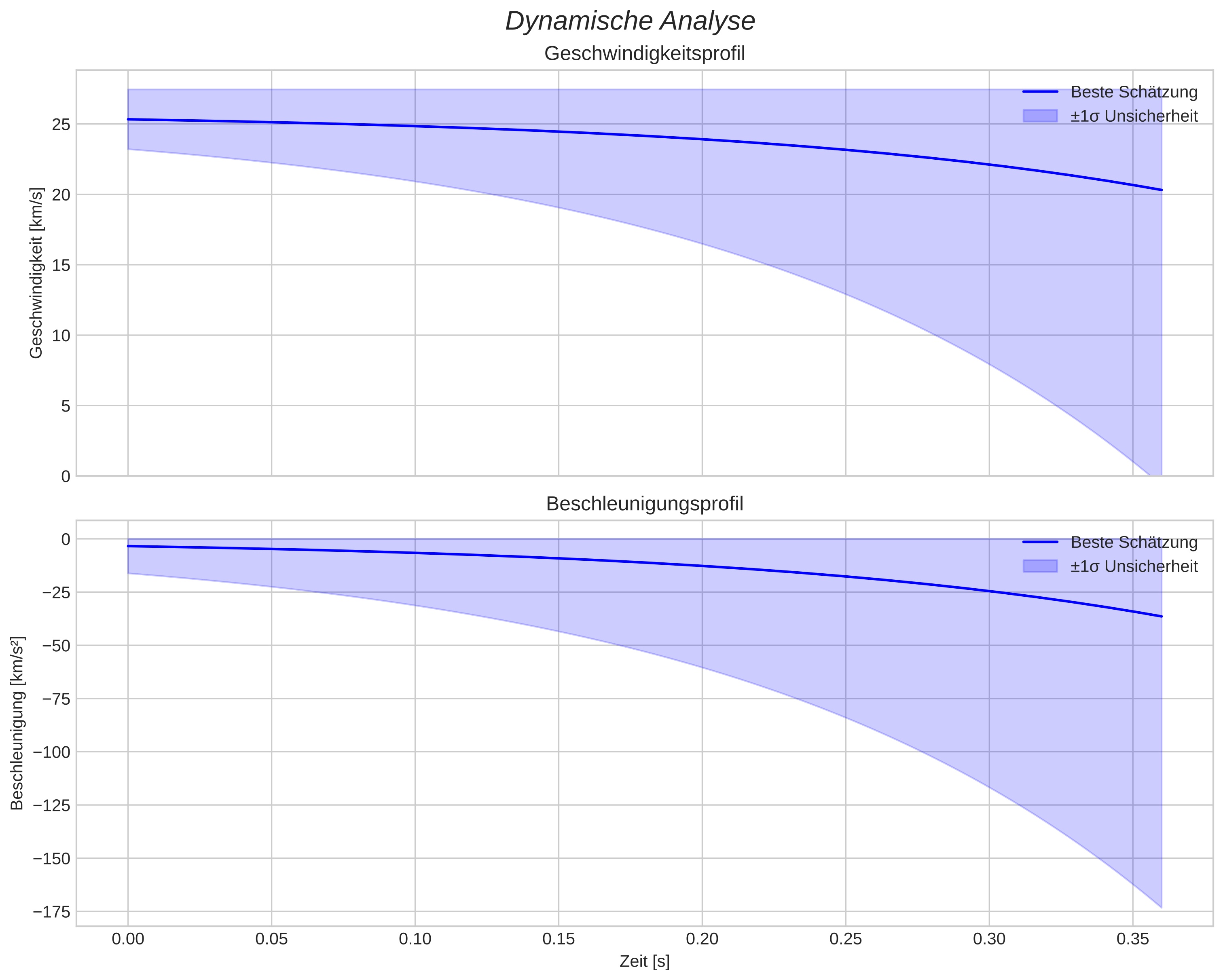 speed and acceleration