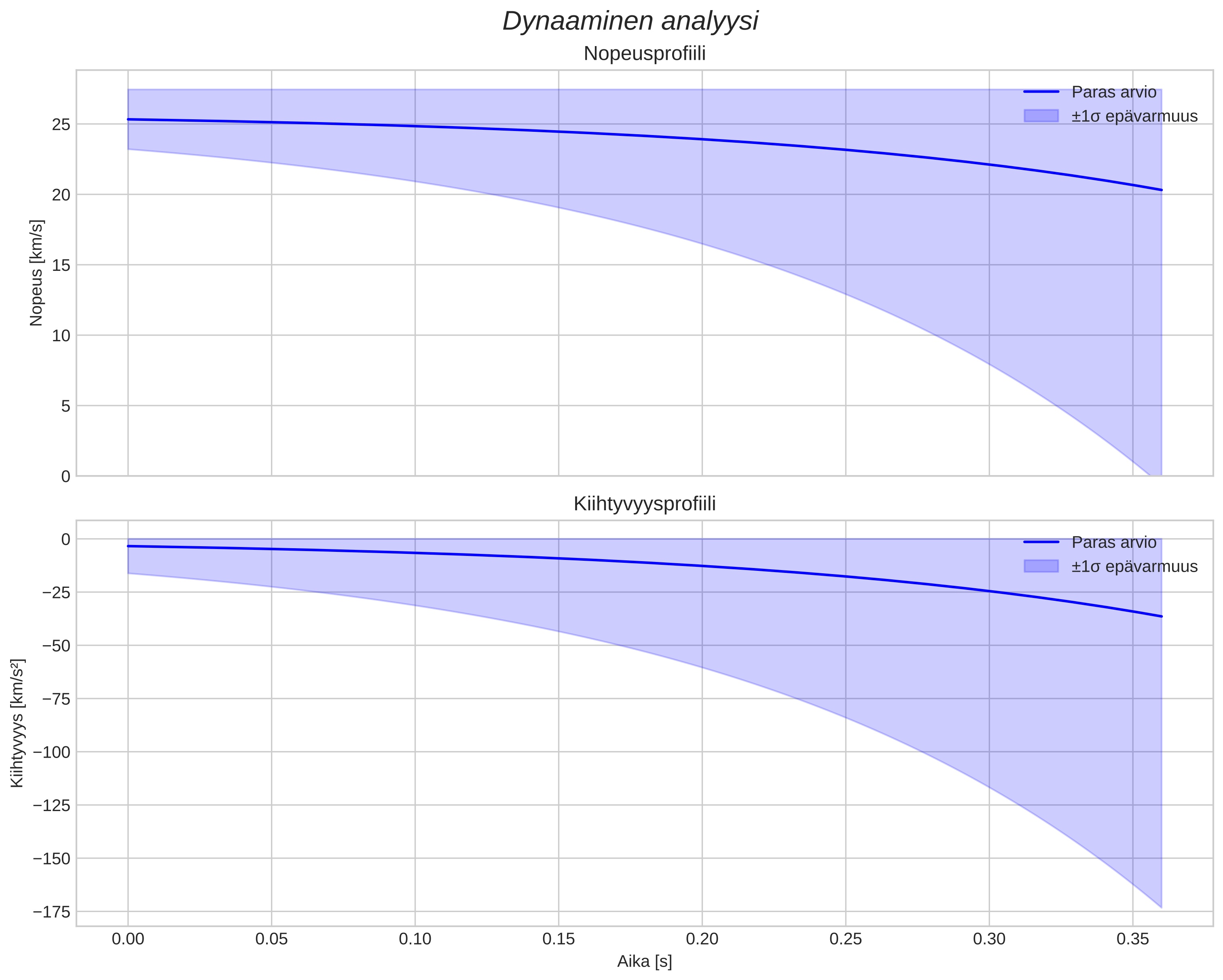 speed and acceleration