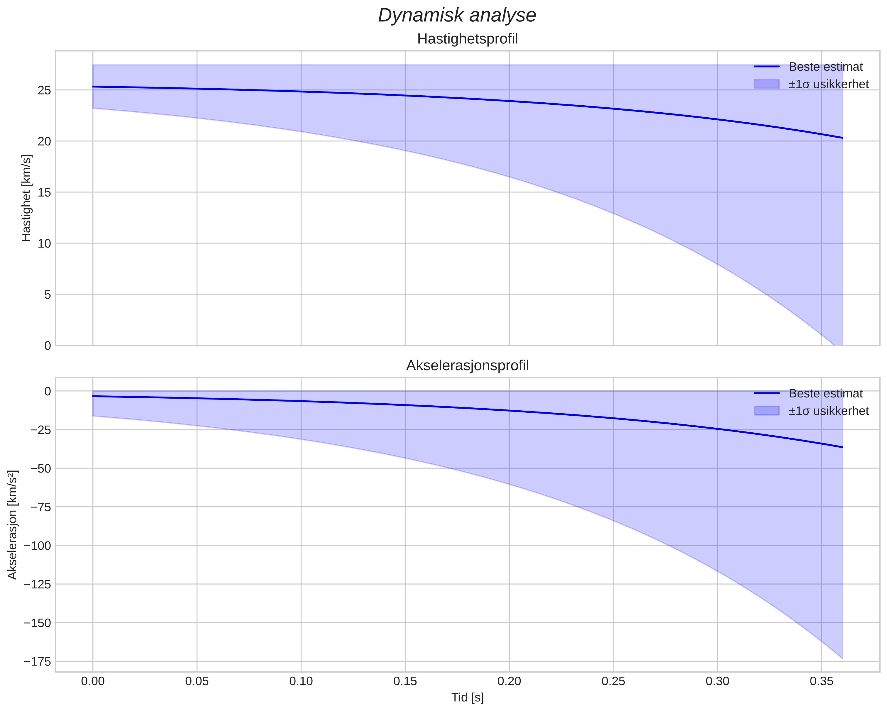 speed and acceleration