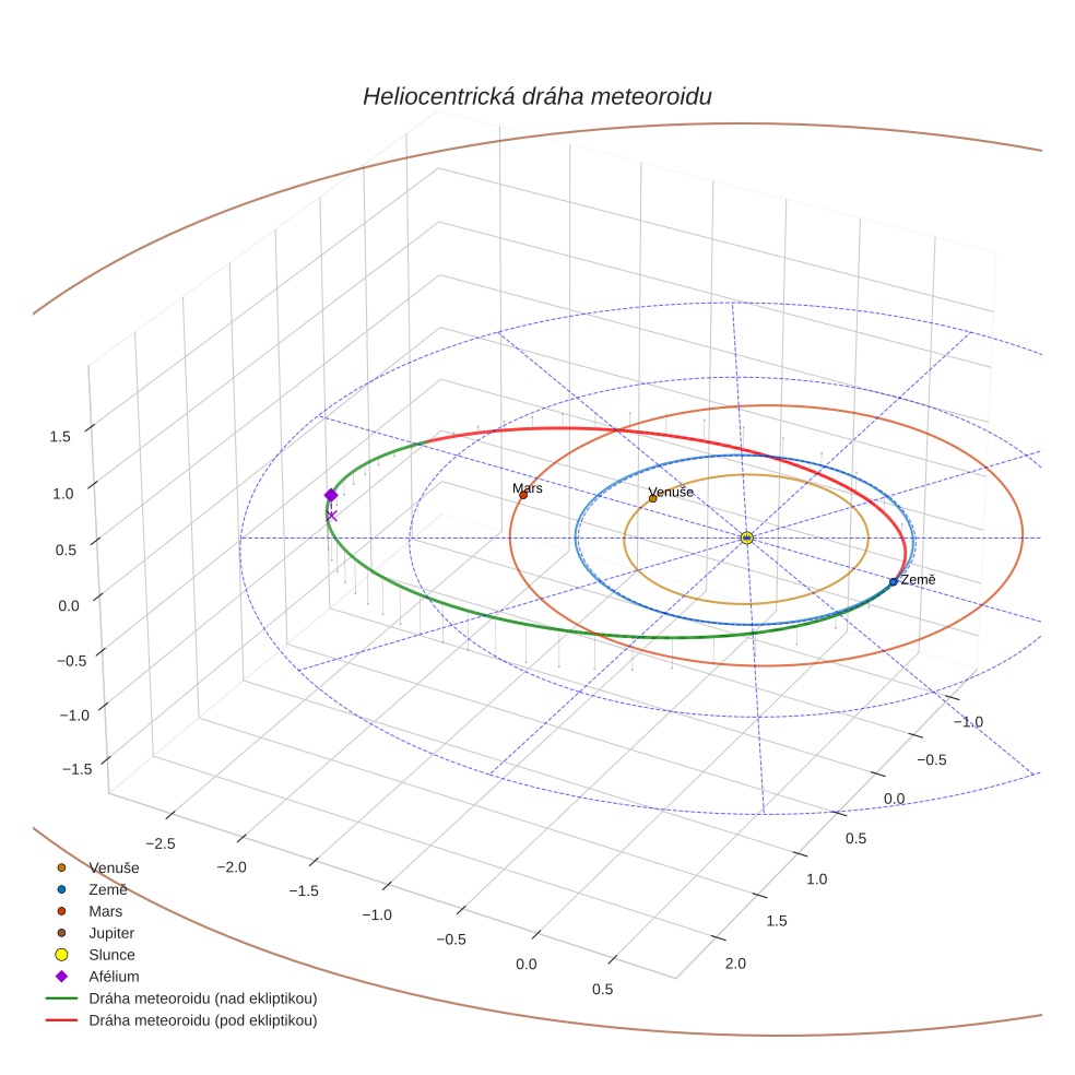 orbit plot