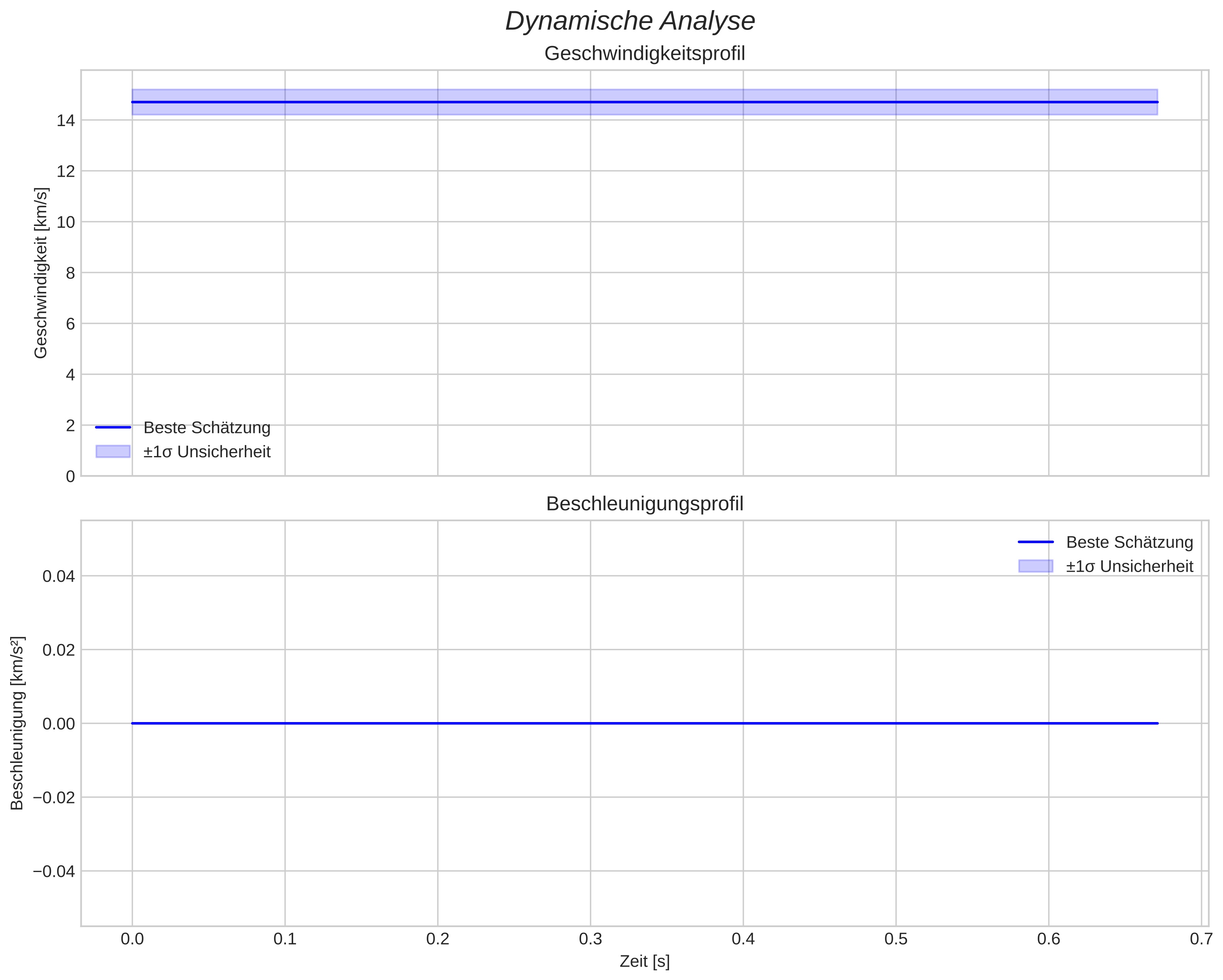 speed and acceleration