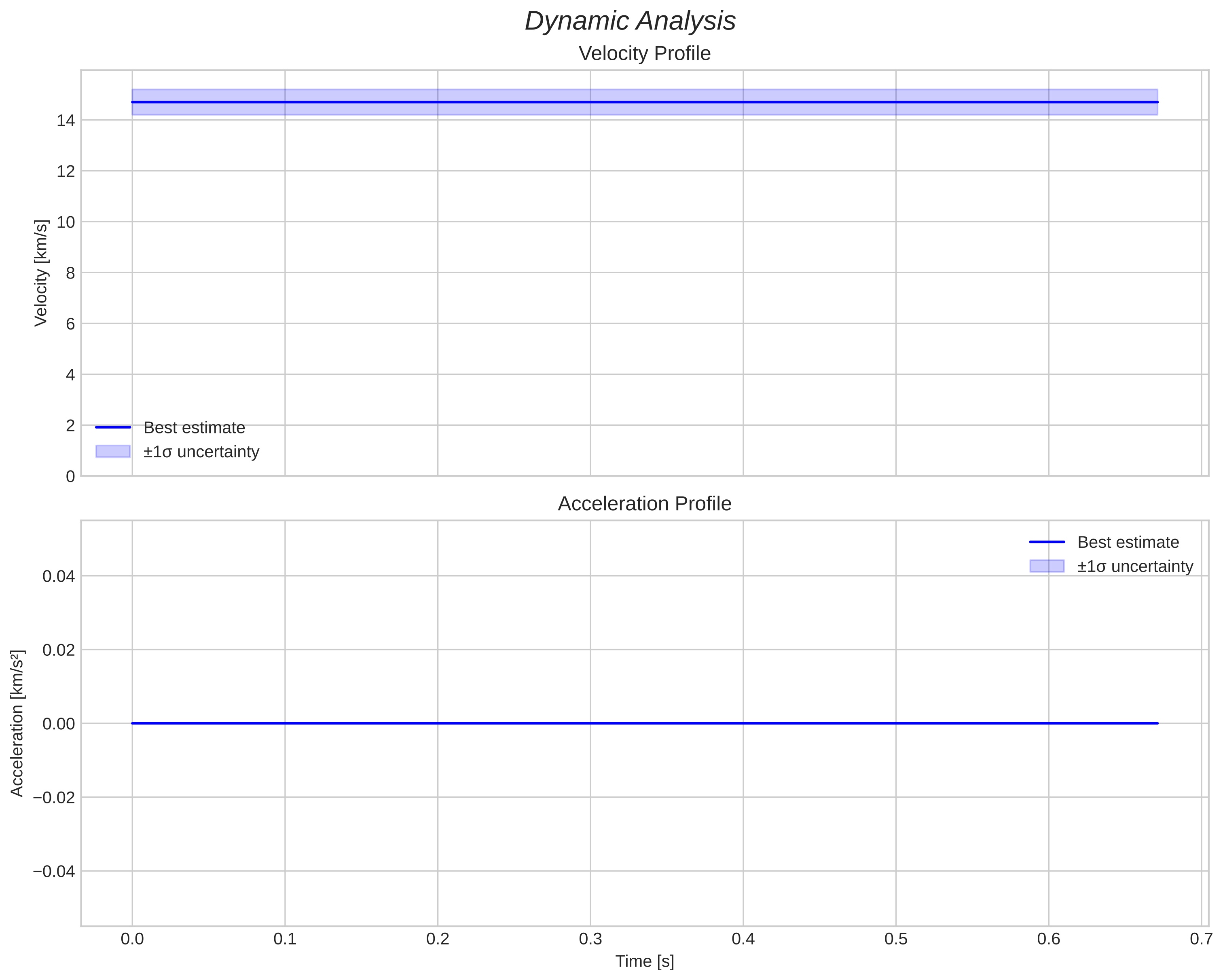 speed and acceleration