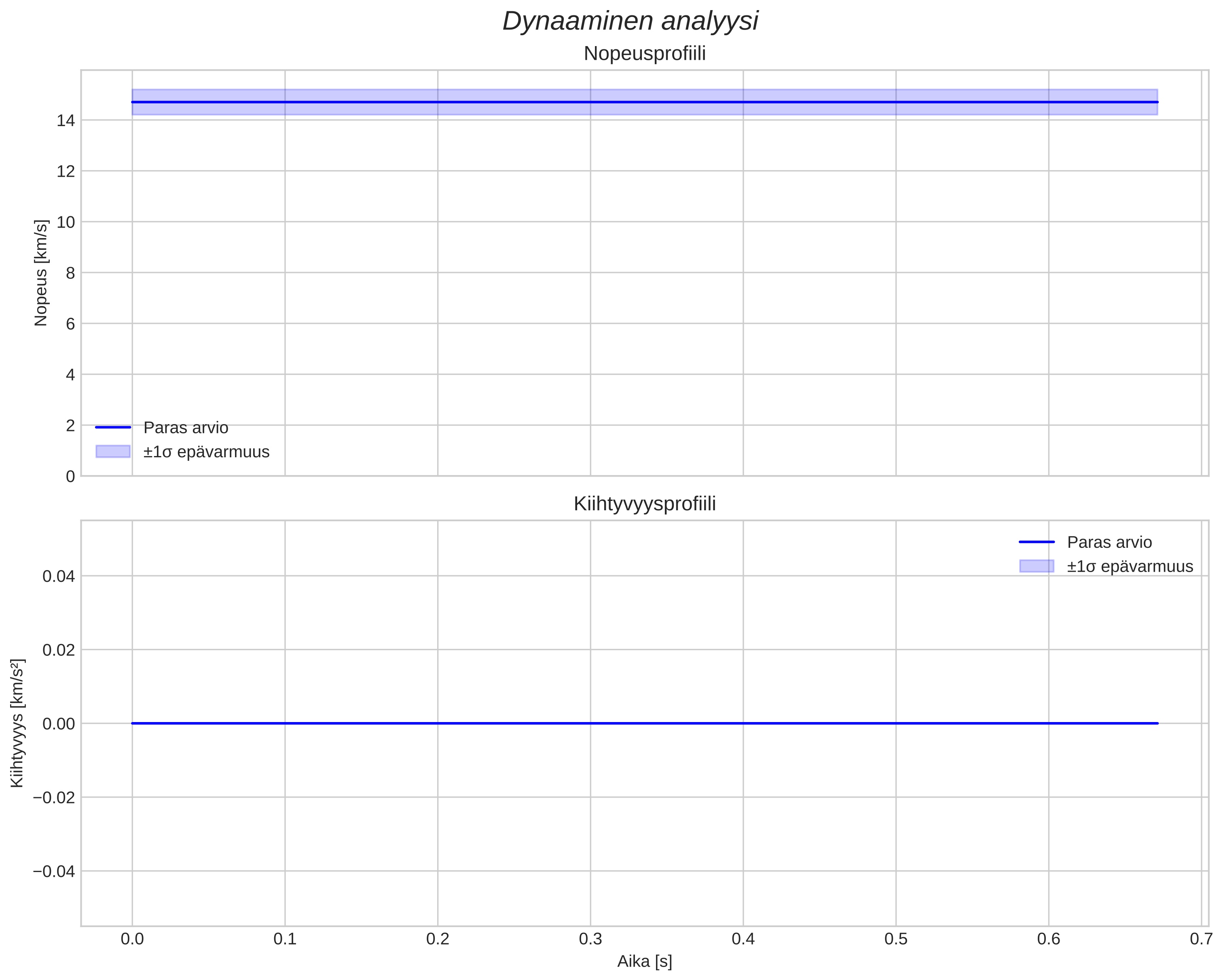 speed and acceleration
