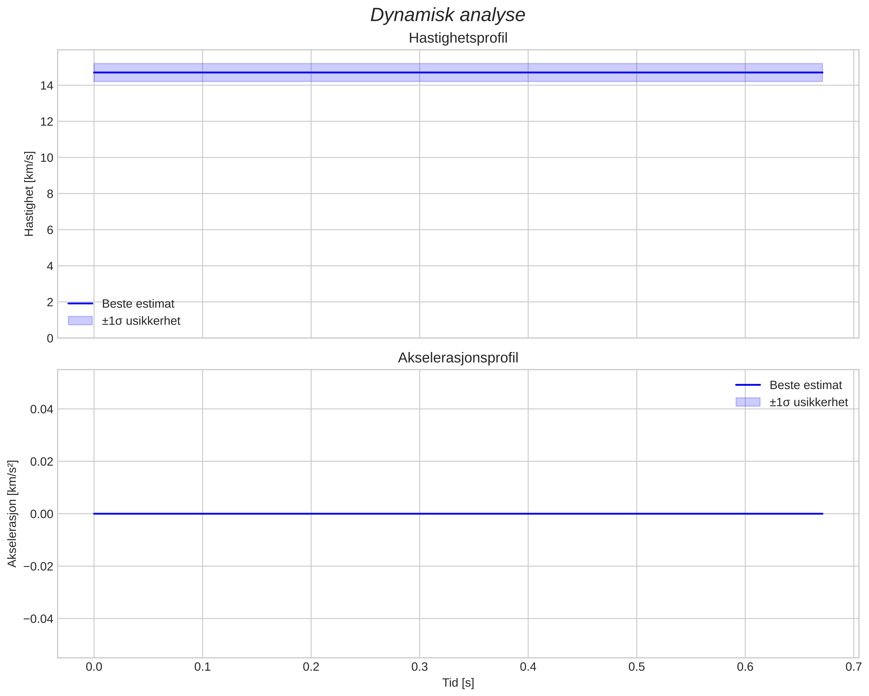 speed and acceleration