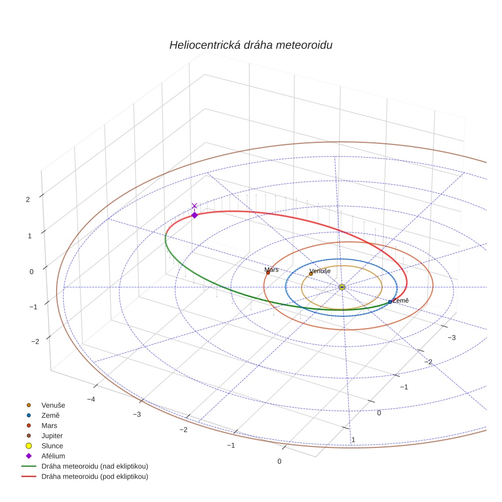 orbit plot