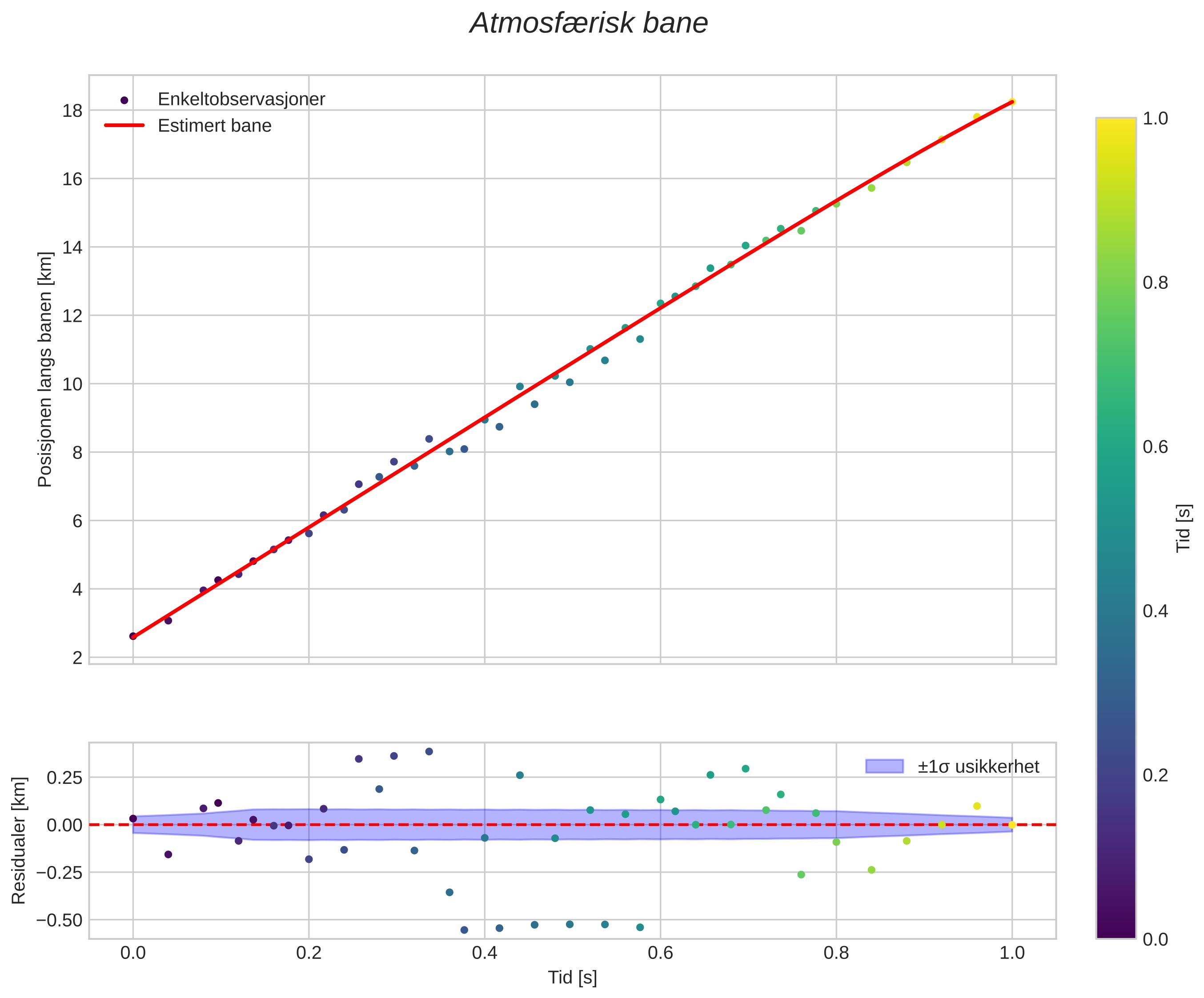 position vs time