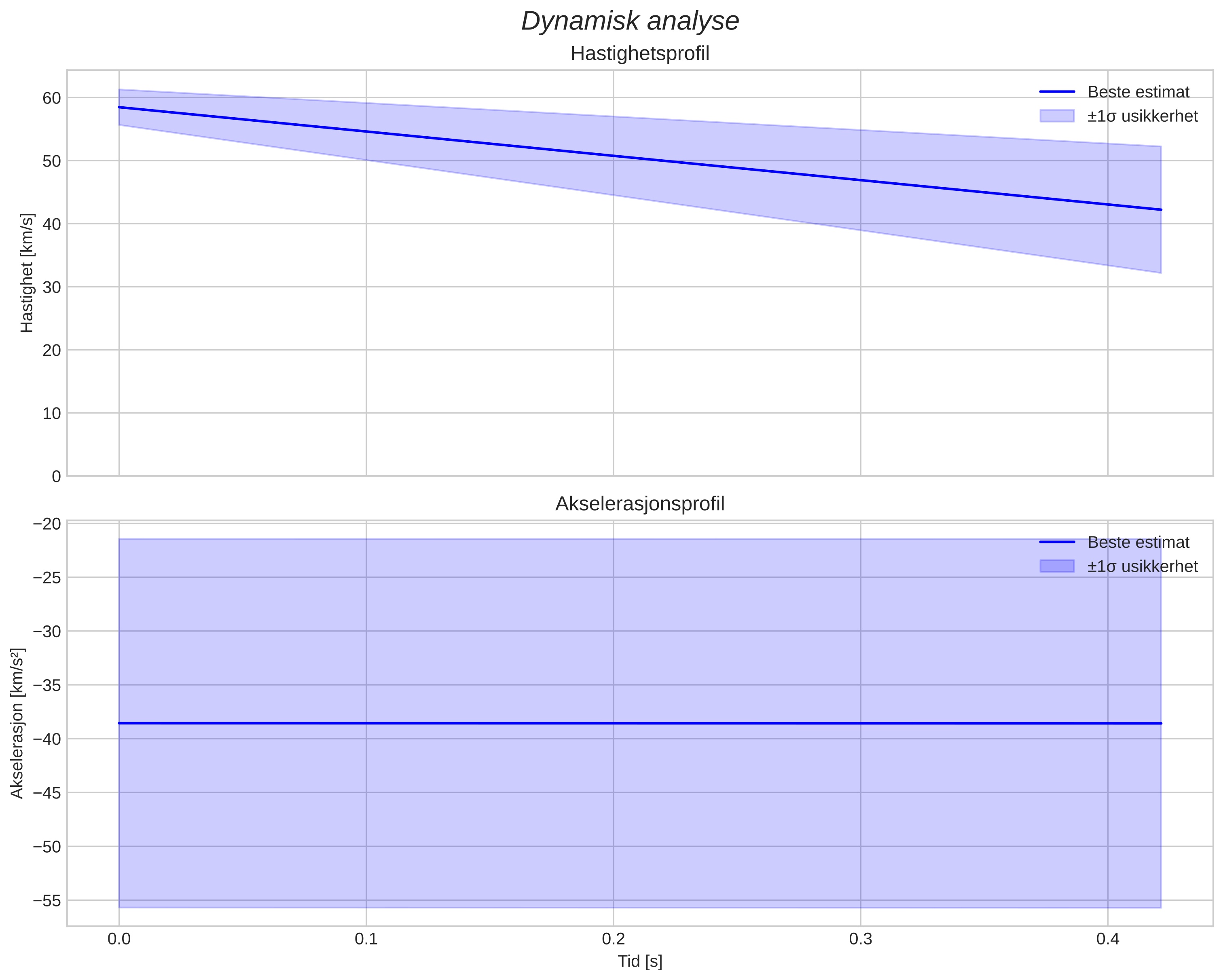 speed and acceleration