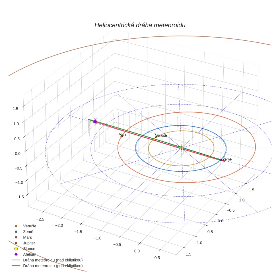 orbit plot