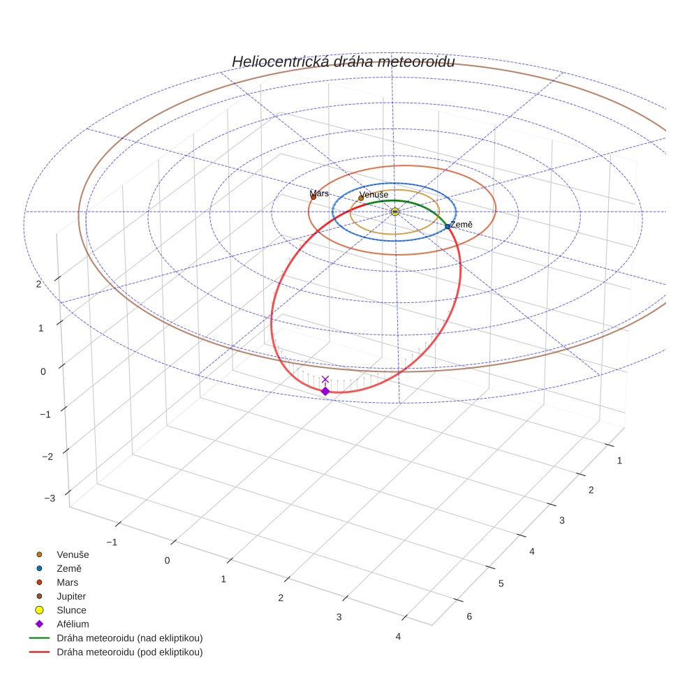 orbit plot