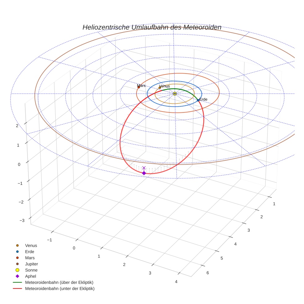 orbit plot