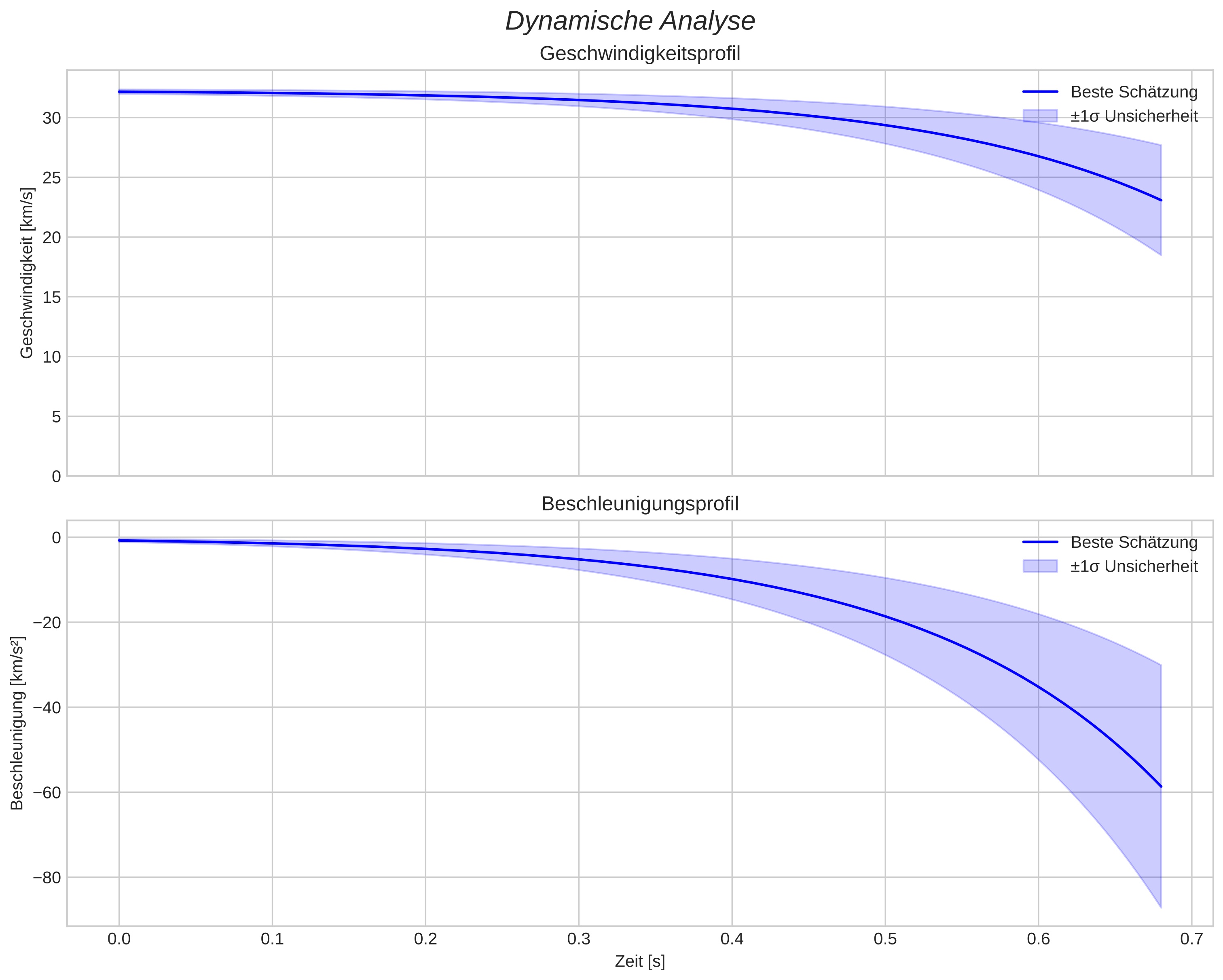speed and acceleration