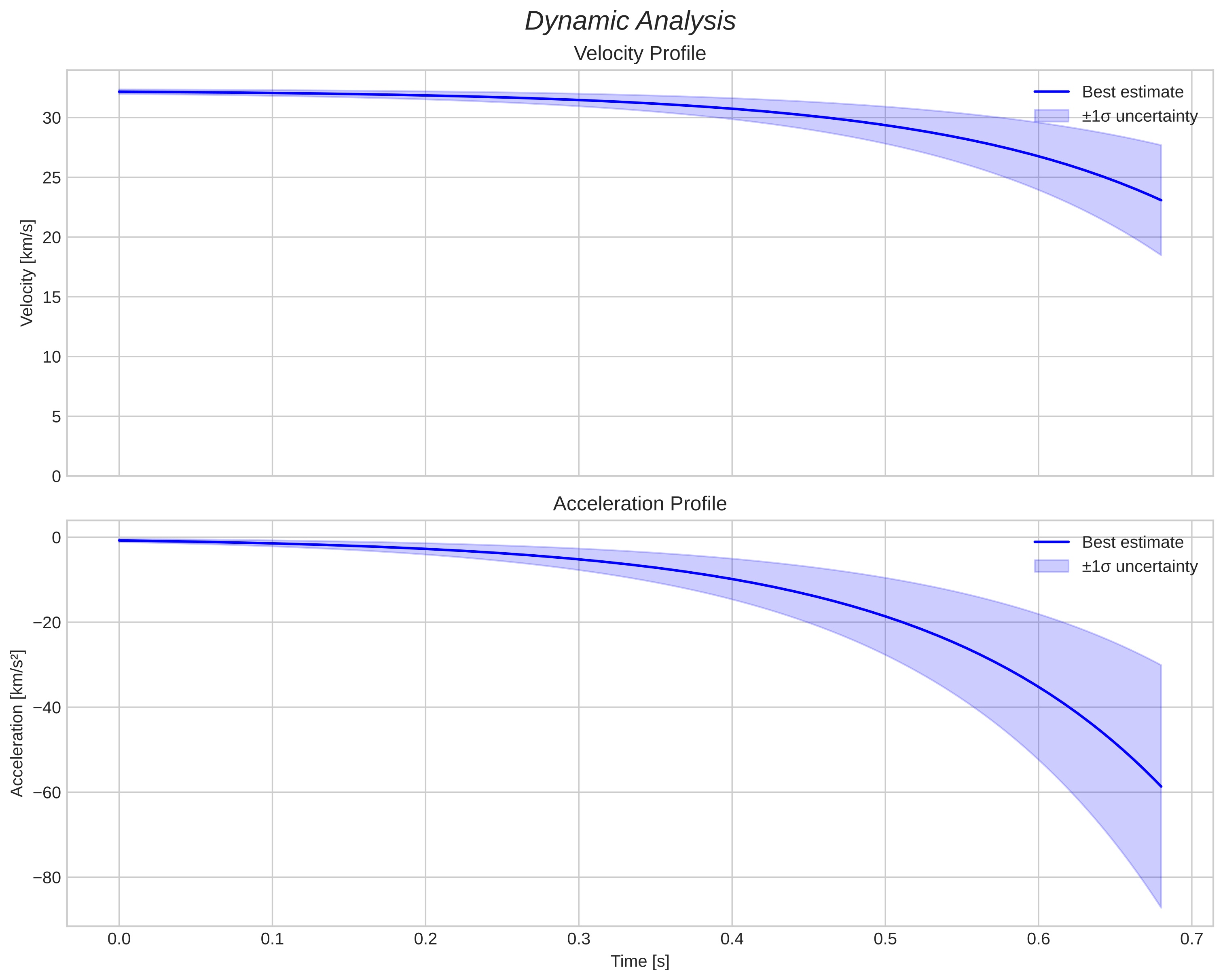 speed and acceleration