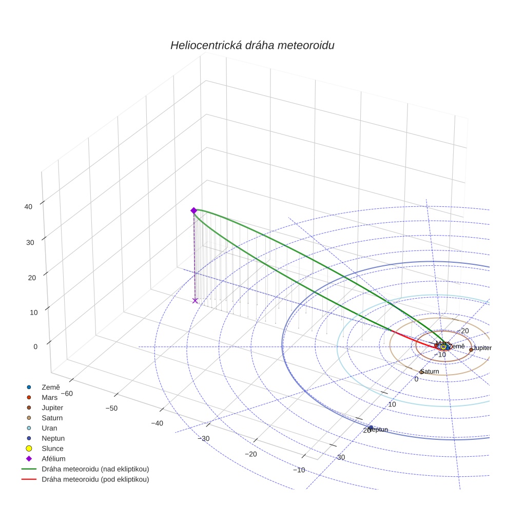orbit plot