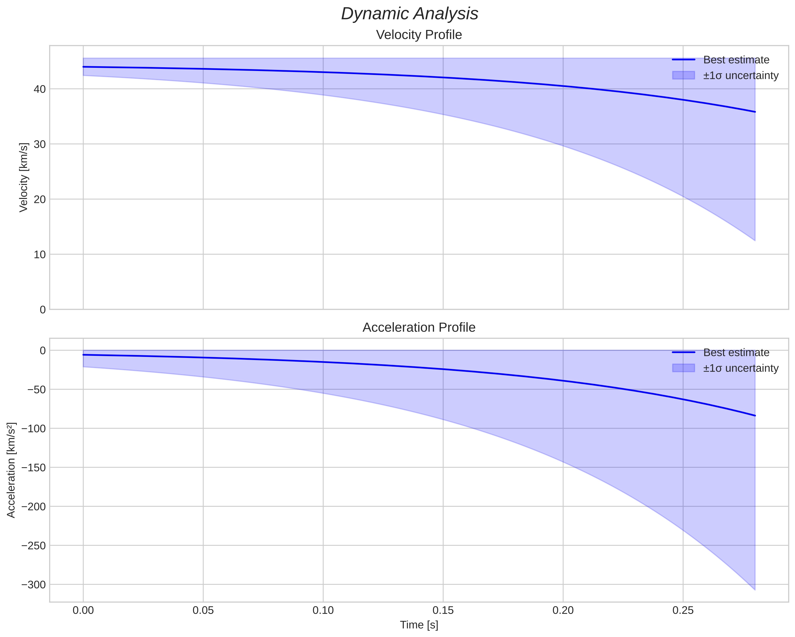 speed and acceleration