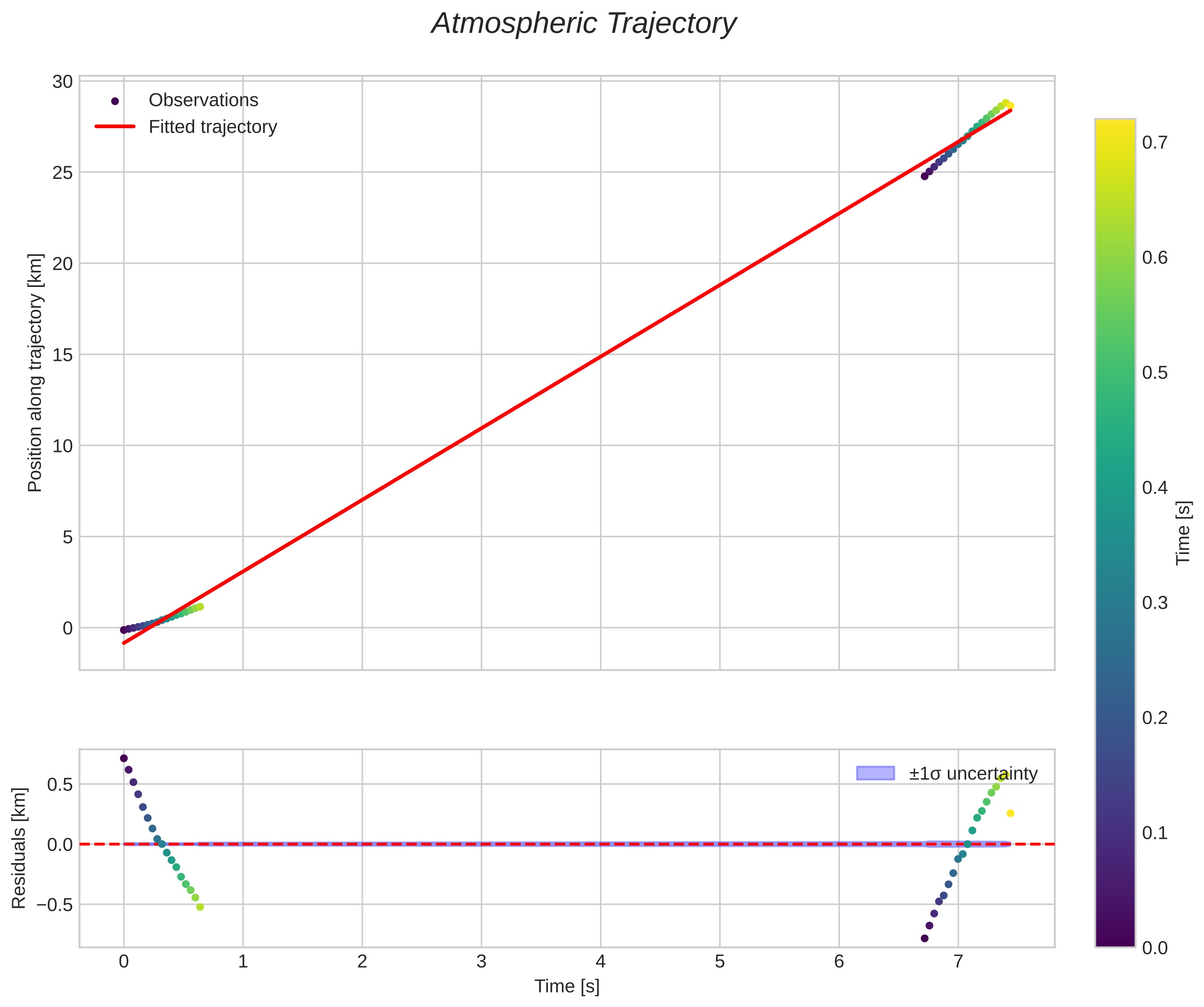 position vs time