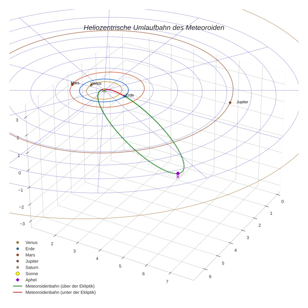 orbit plot
