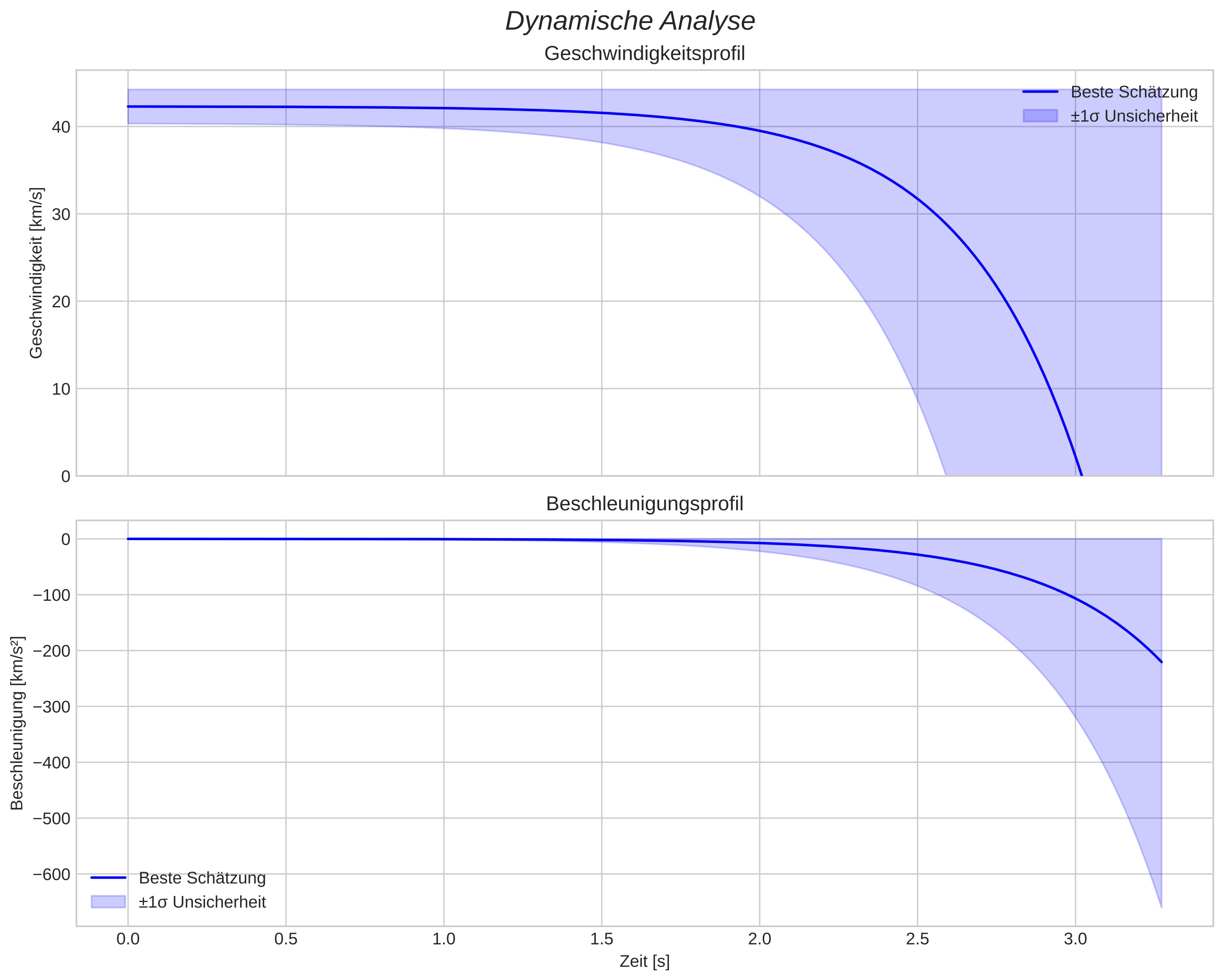 speed and acceleration