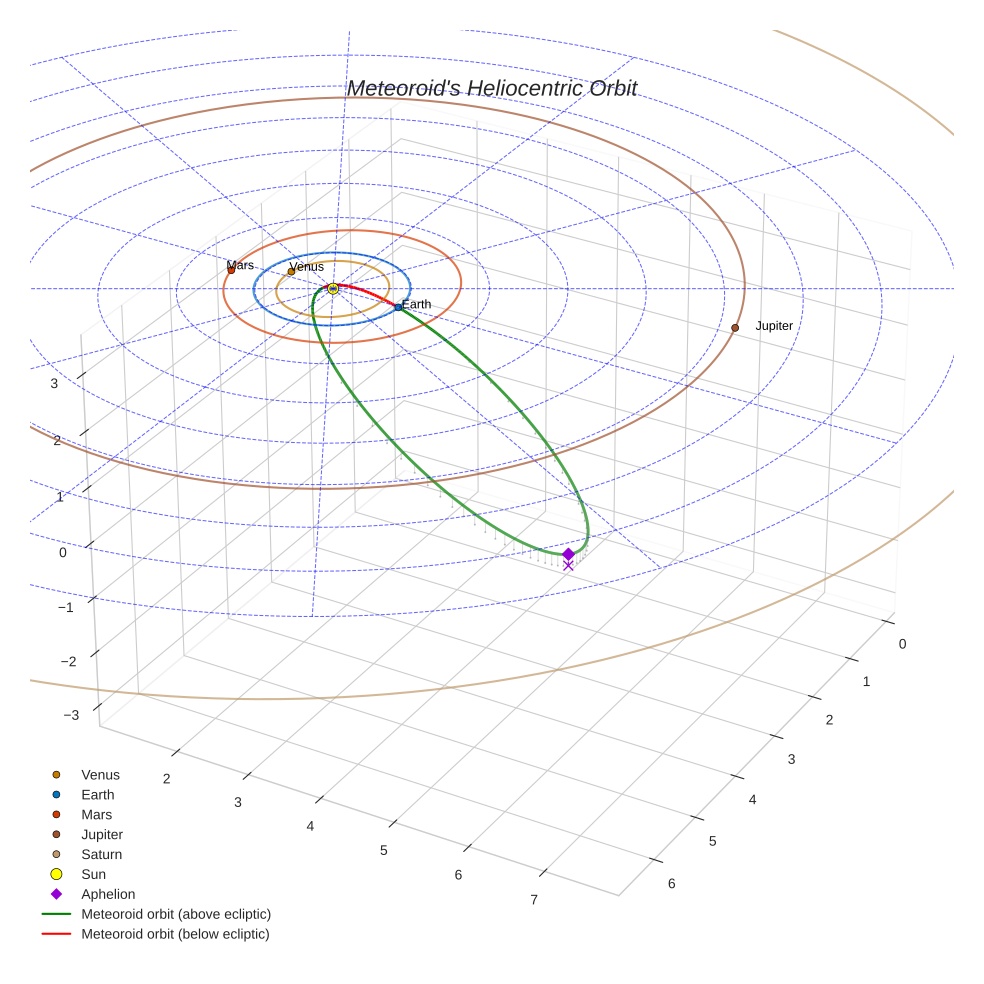 orbit plot