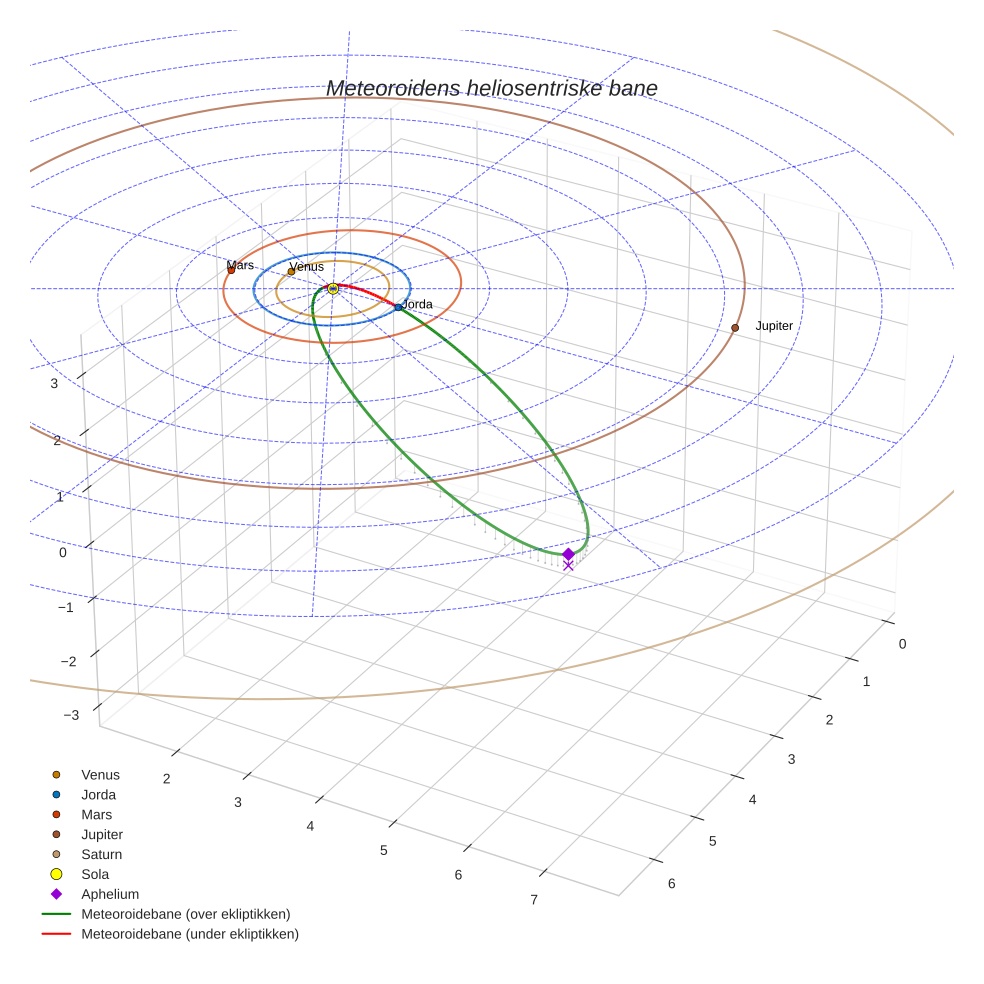orbit plot