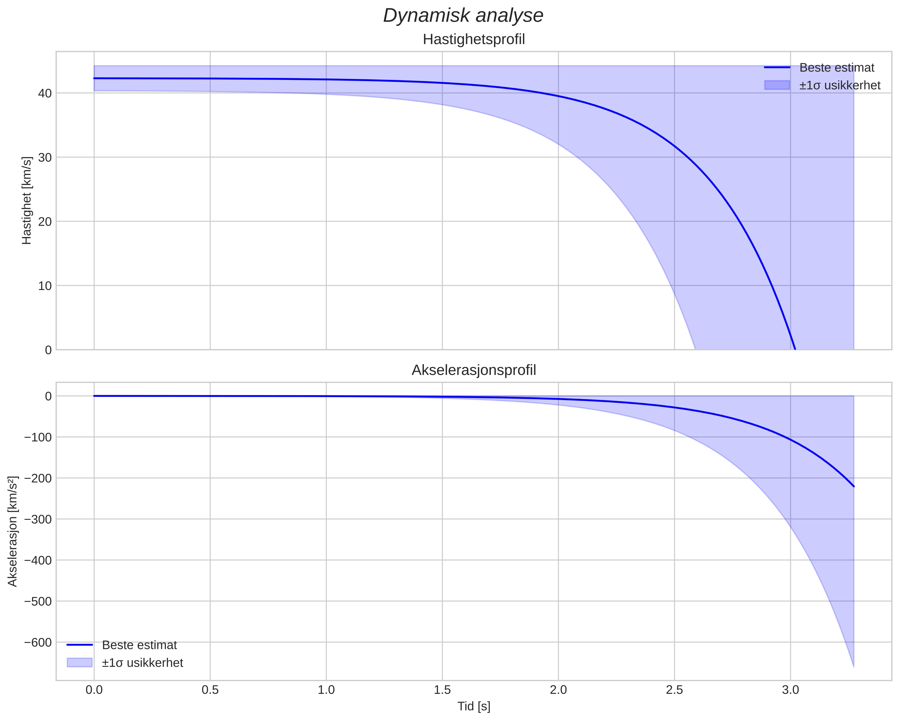 speed and acceleration