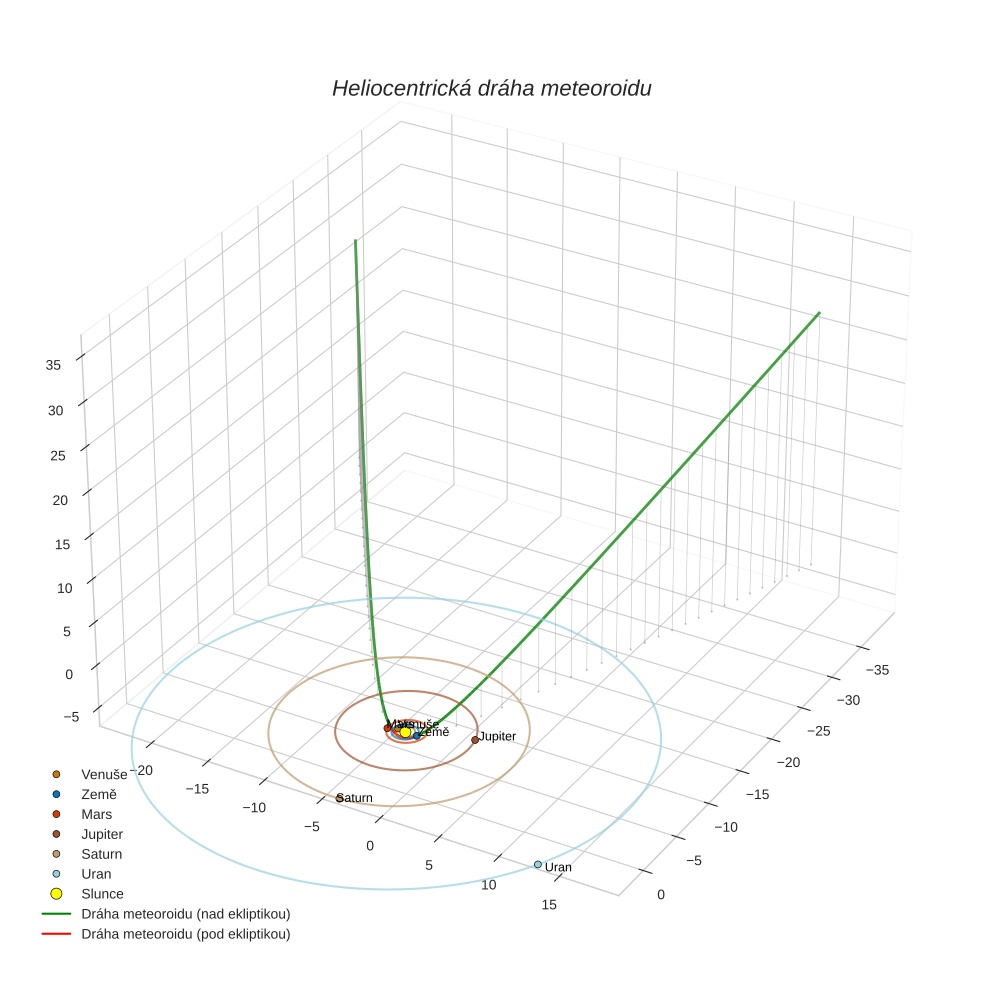 orbit plot