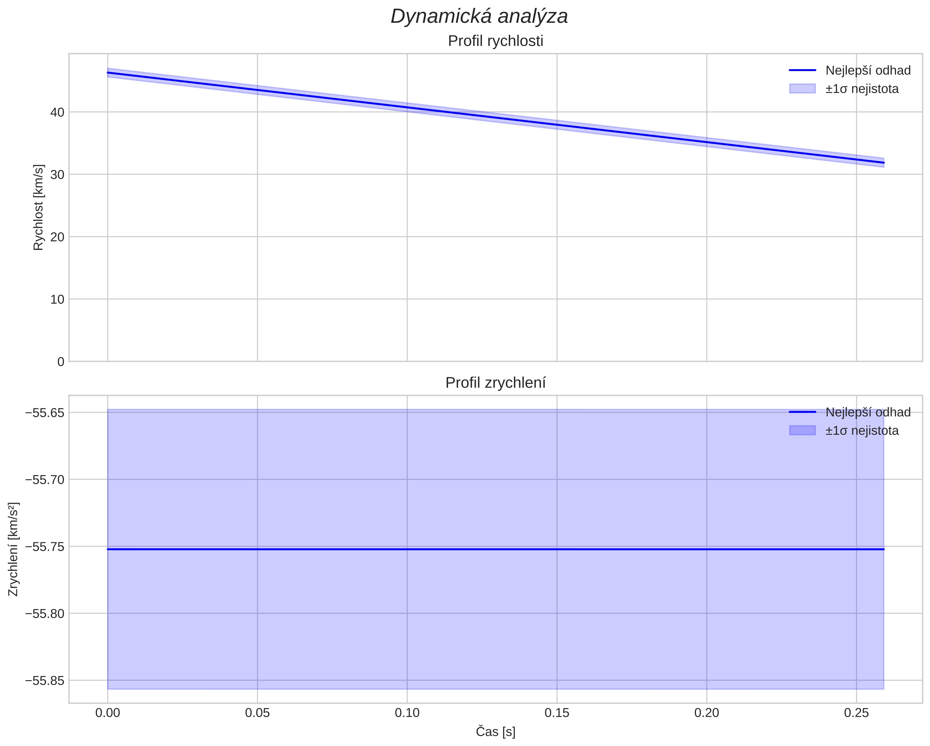 speed and acceleration