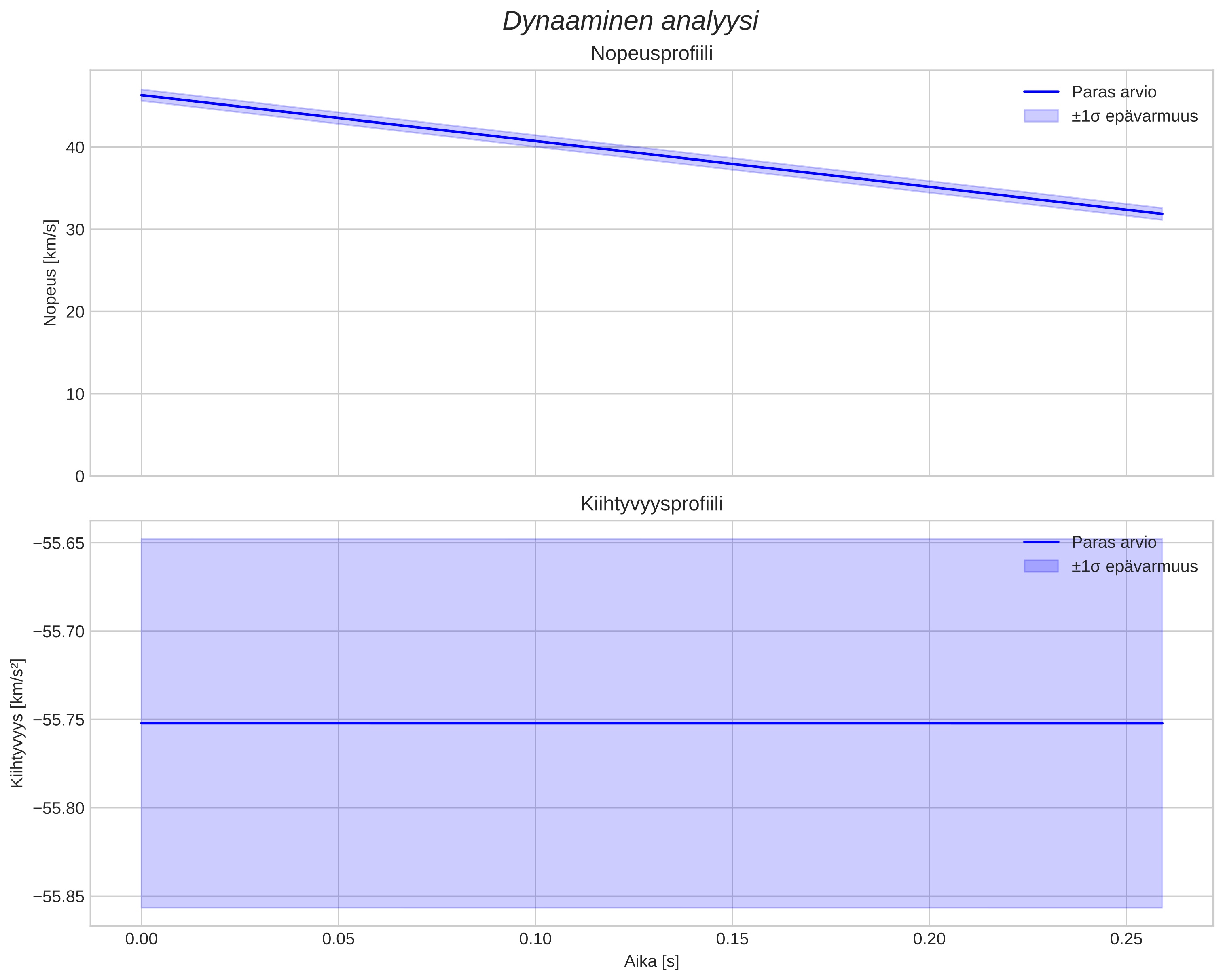 speed and acceleration