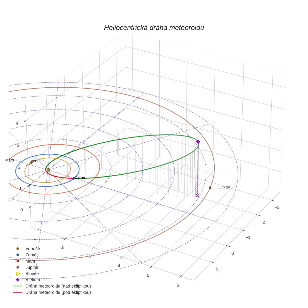 orbit plot