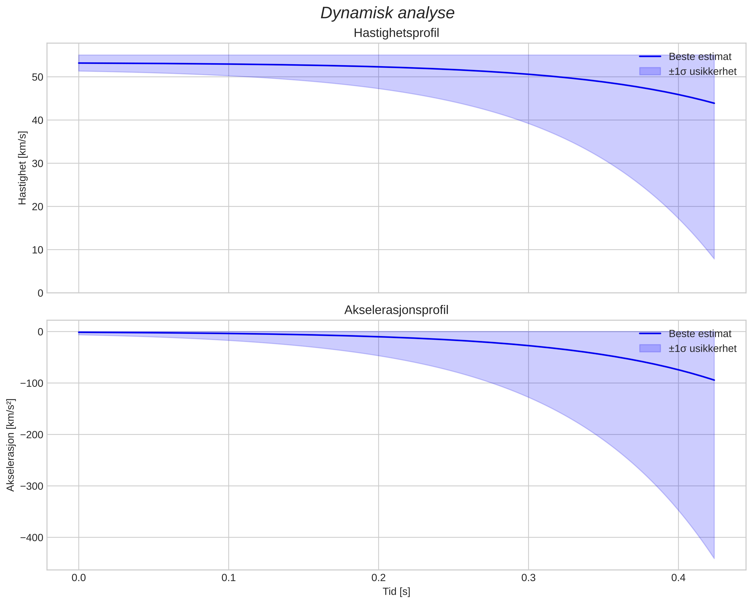 speed and acceleration
