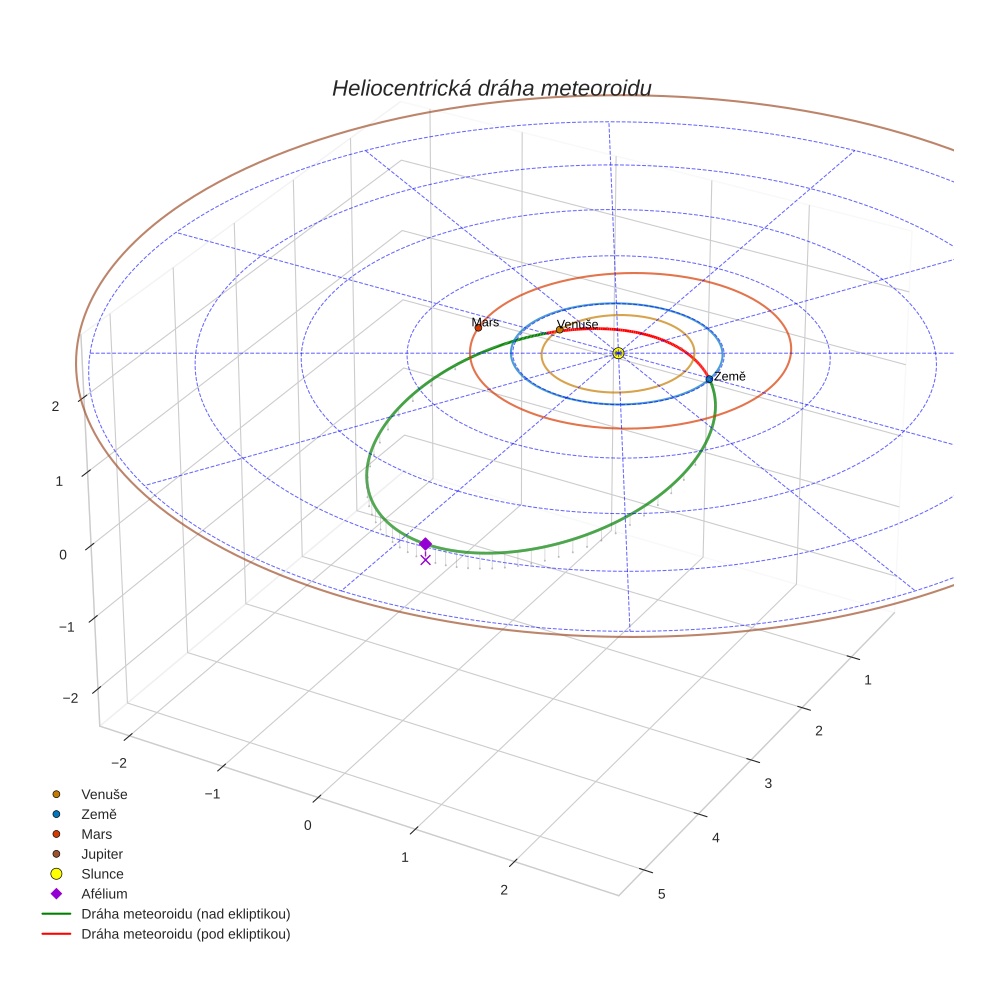 orbit plot