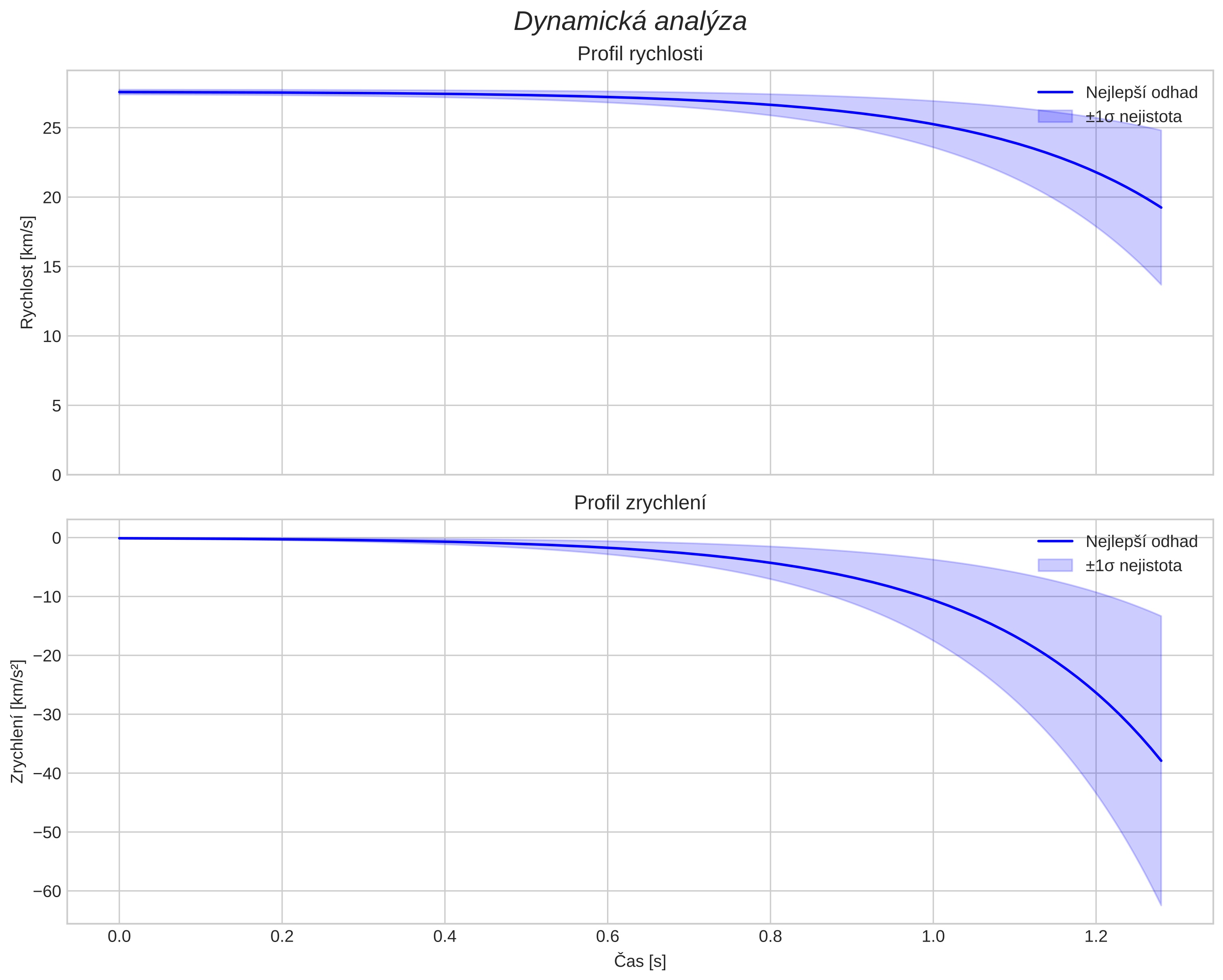 speed and acceleration
