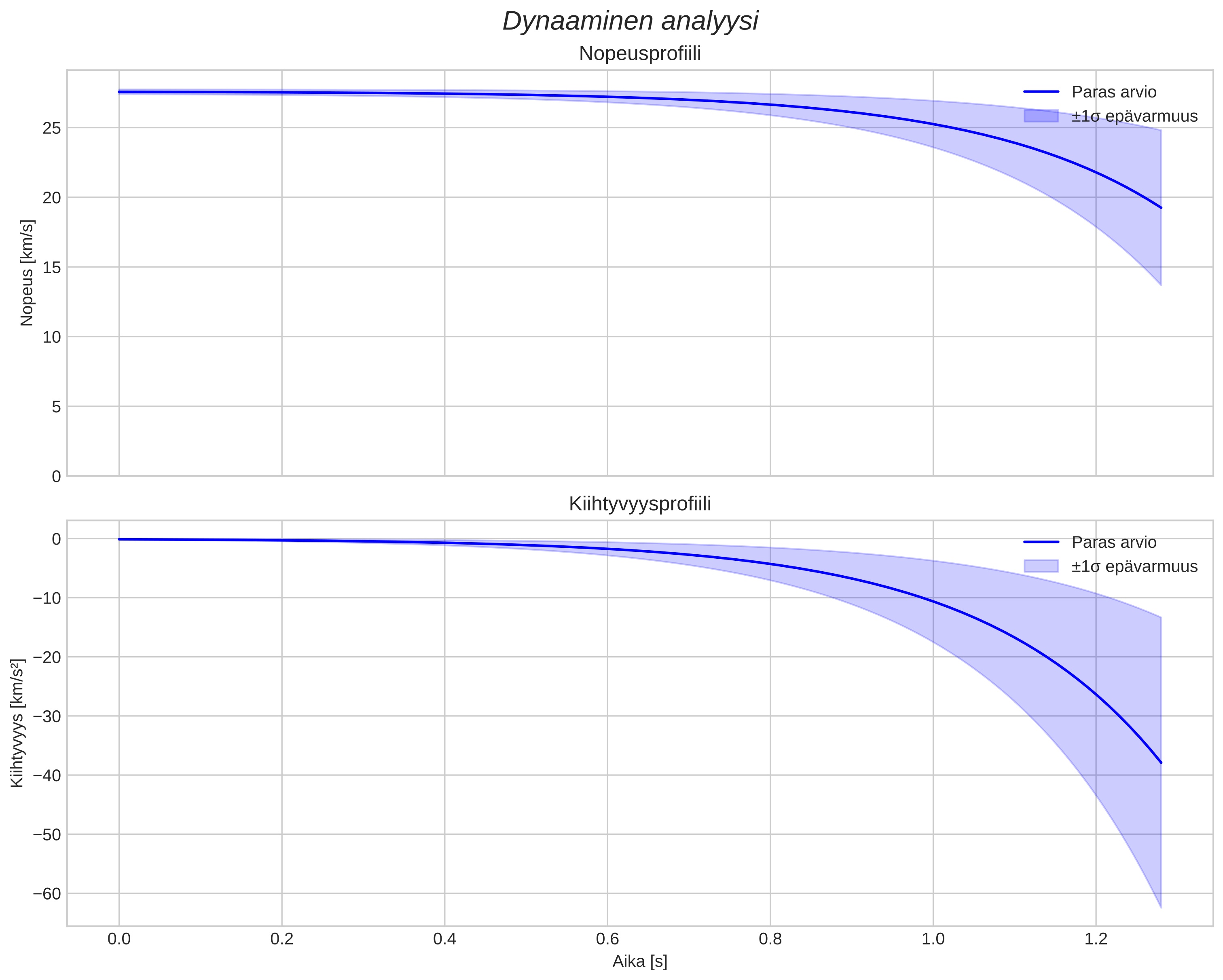 speed and acceleration