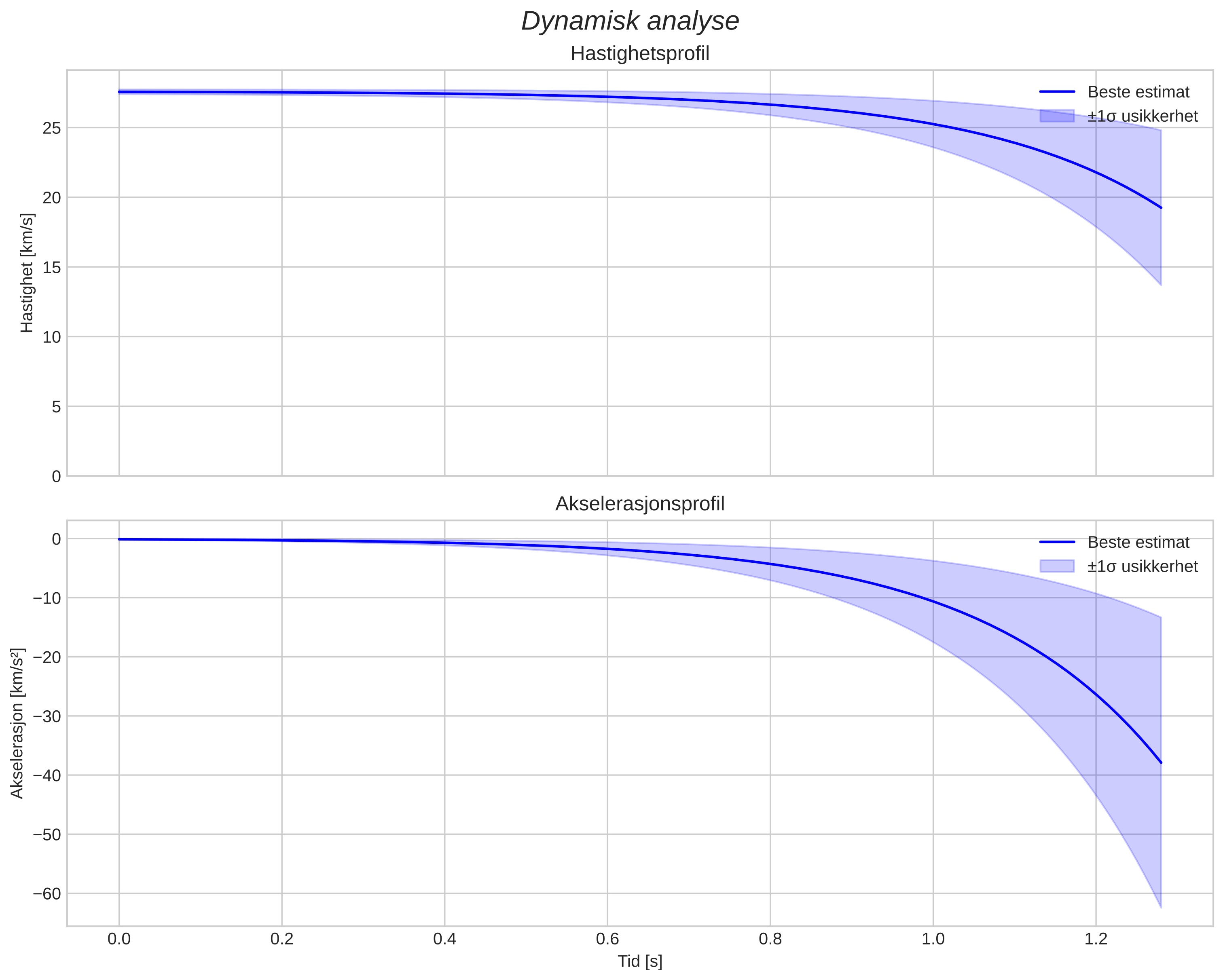 speed and acceleration