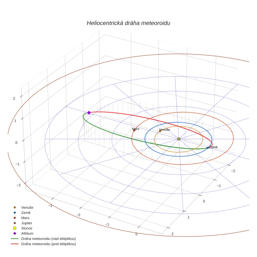 orbit plot