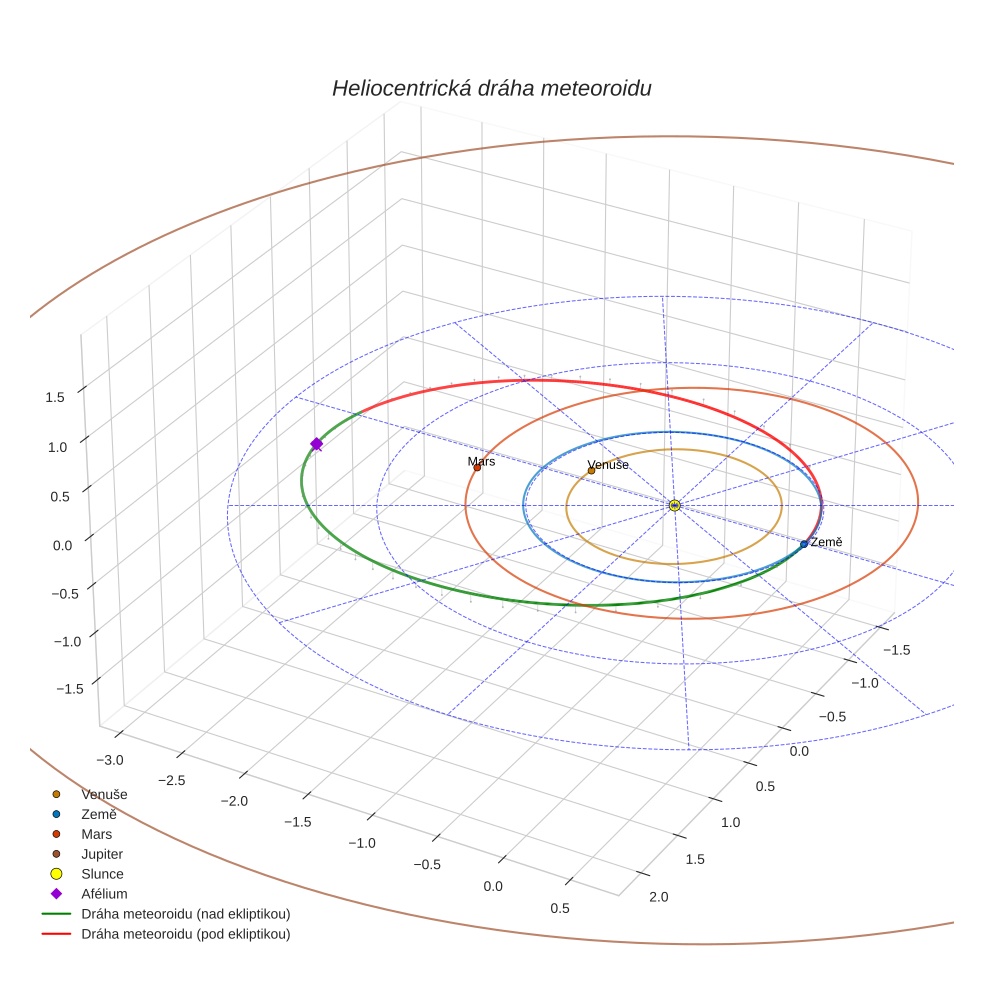 orbit plot
