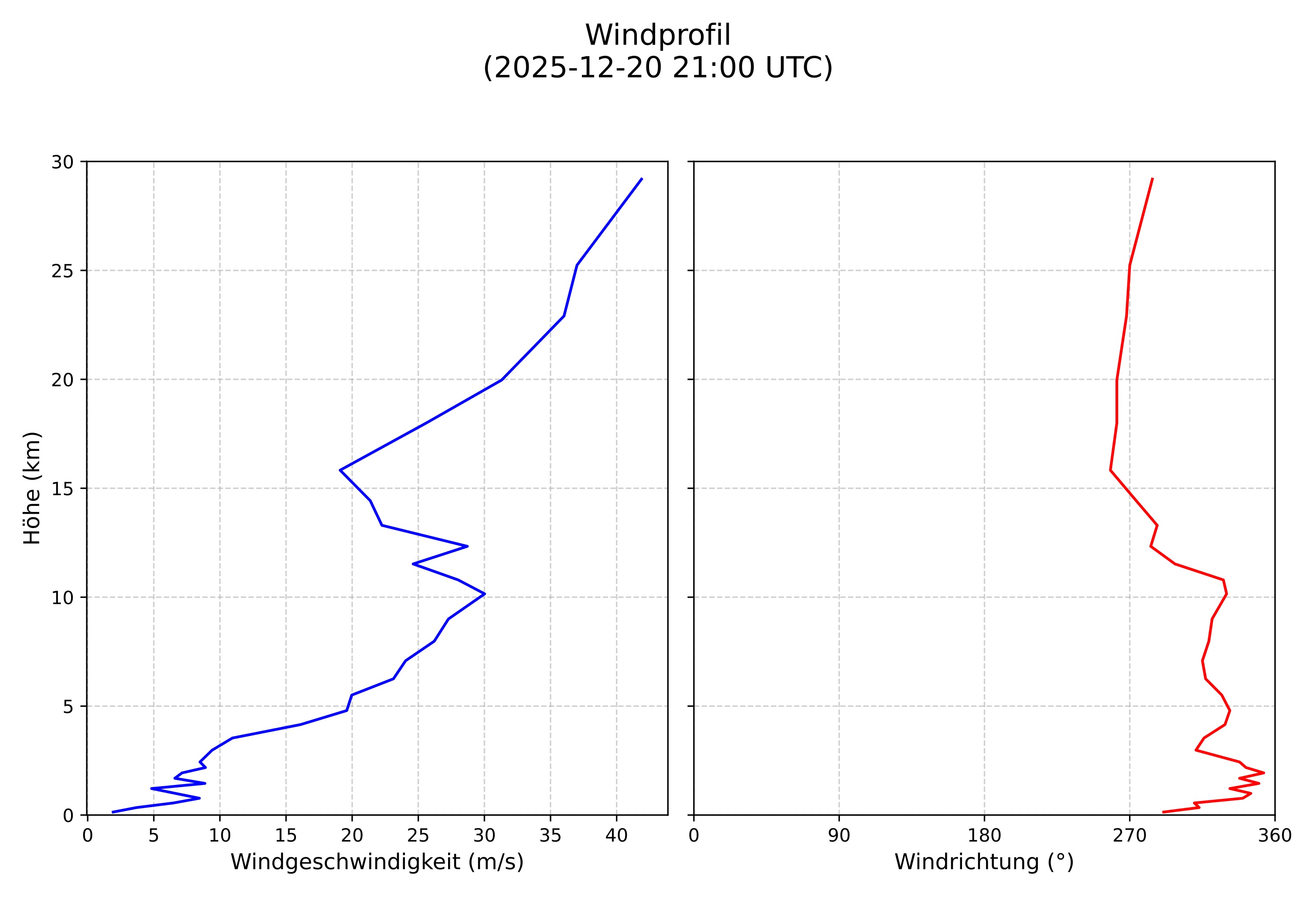 wind profile