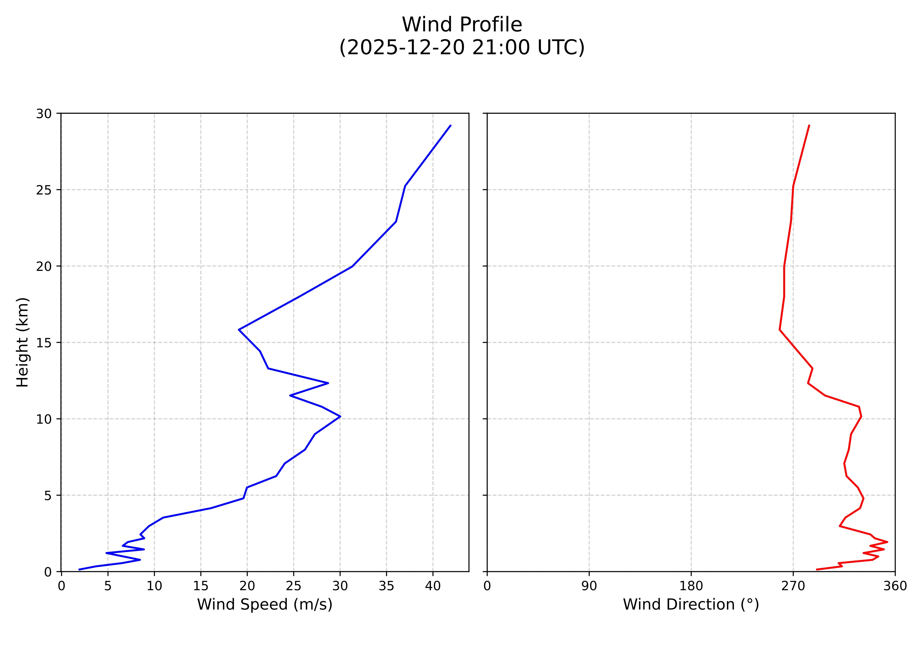 wind profile