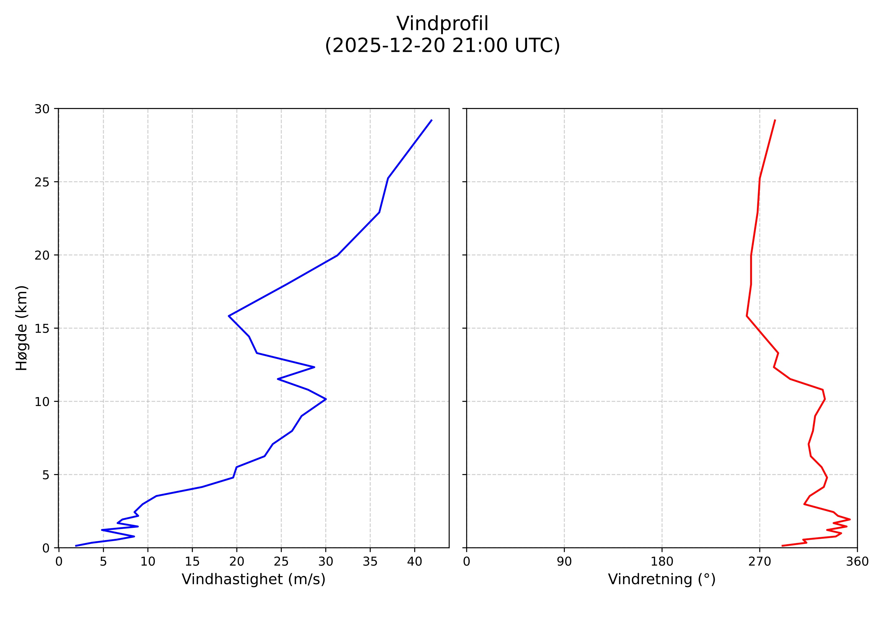 wind profile