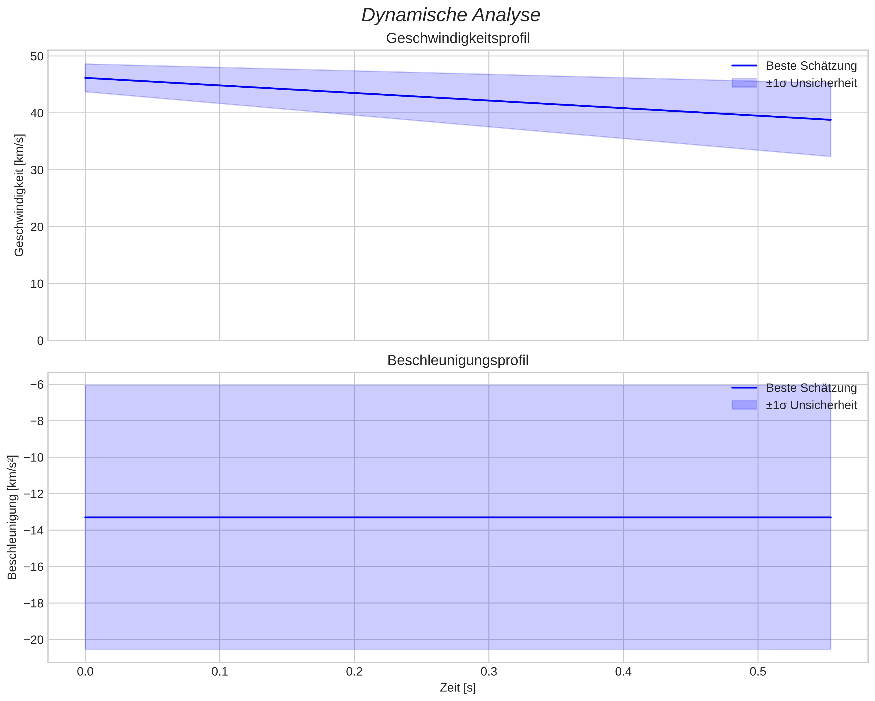 speed and acceleration