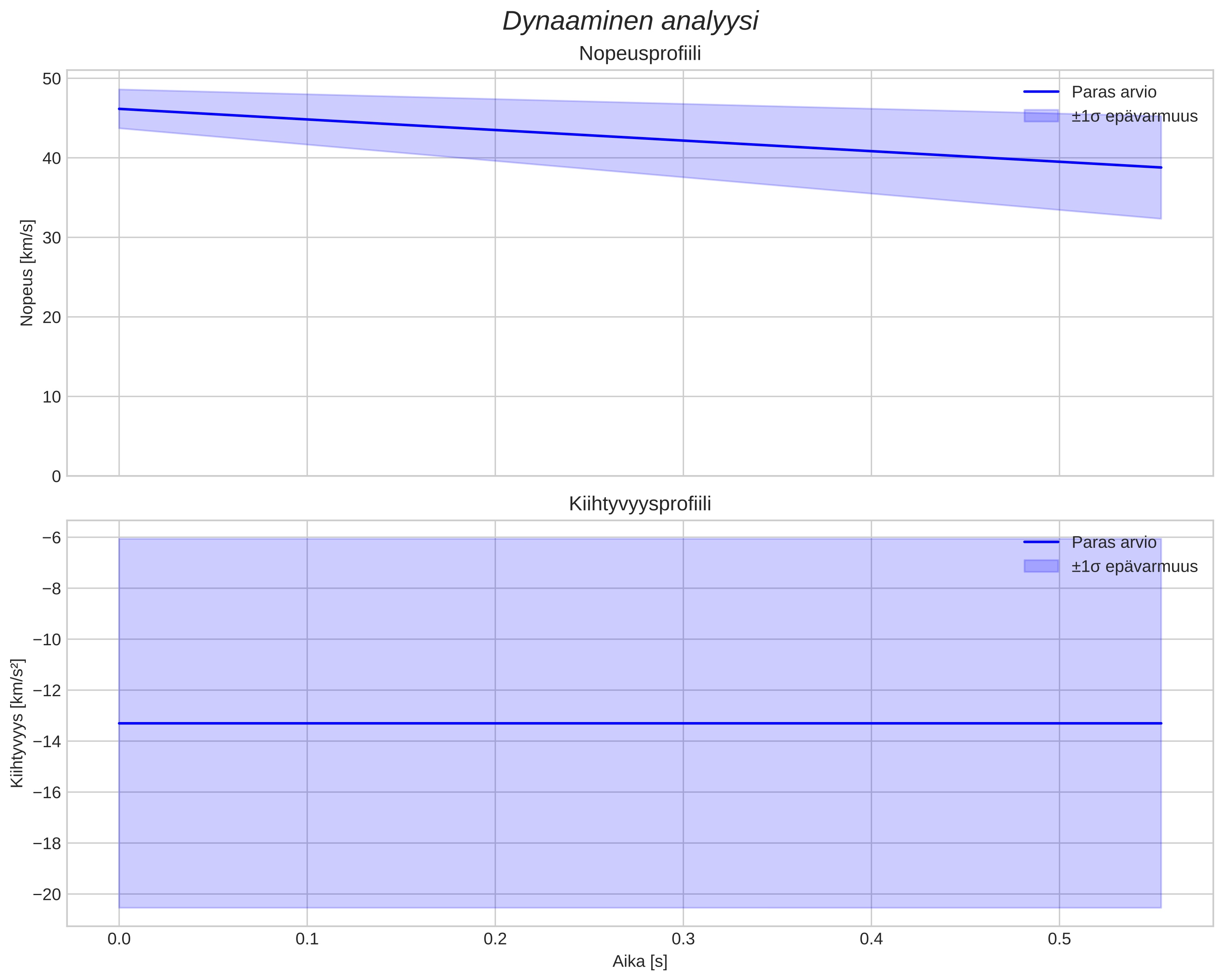 speed and acceleration