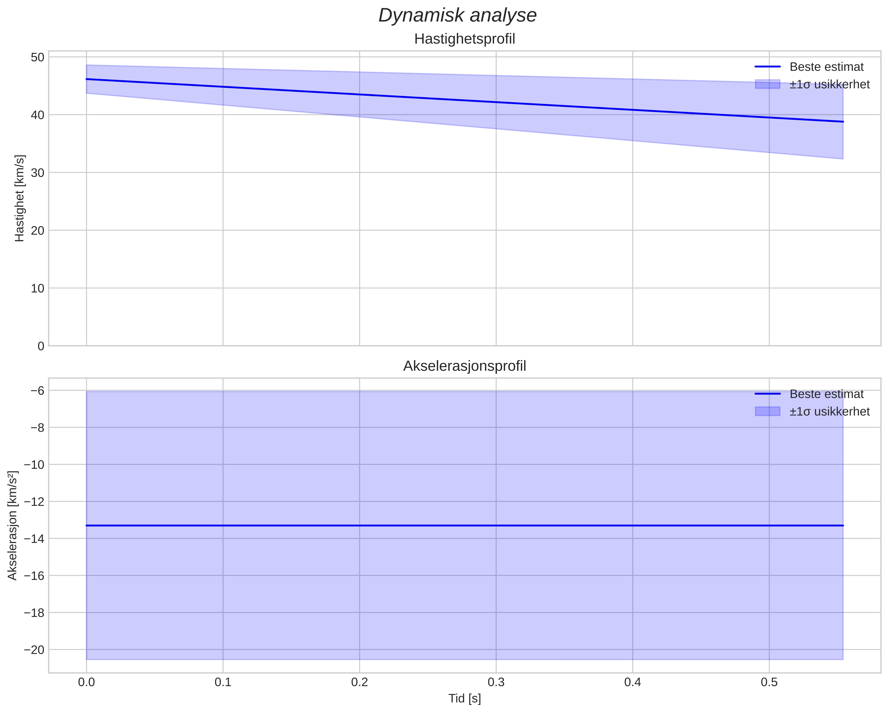 speed and acceleration
