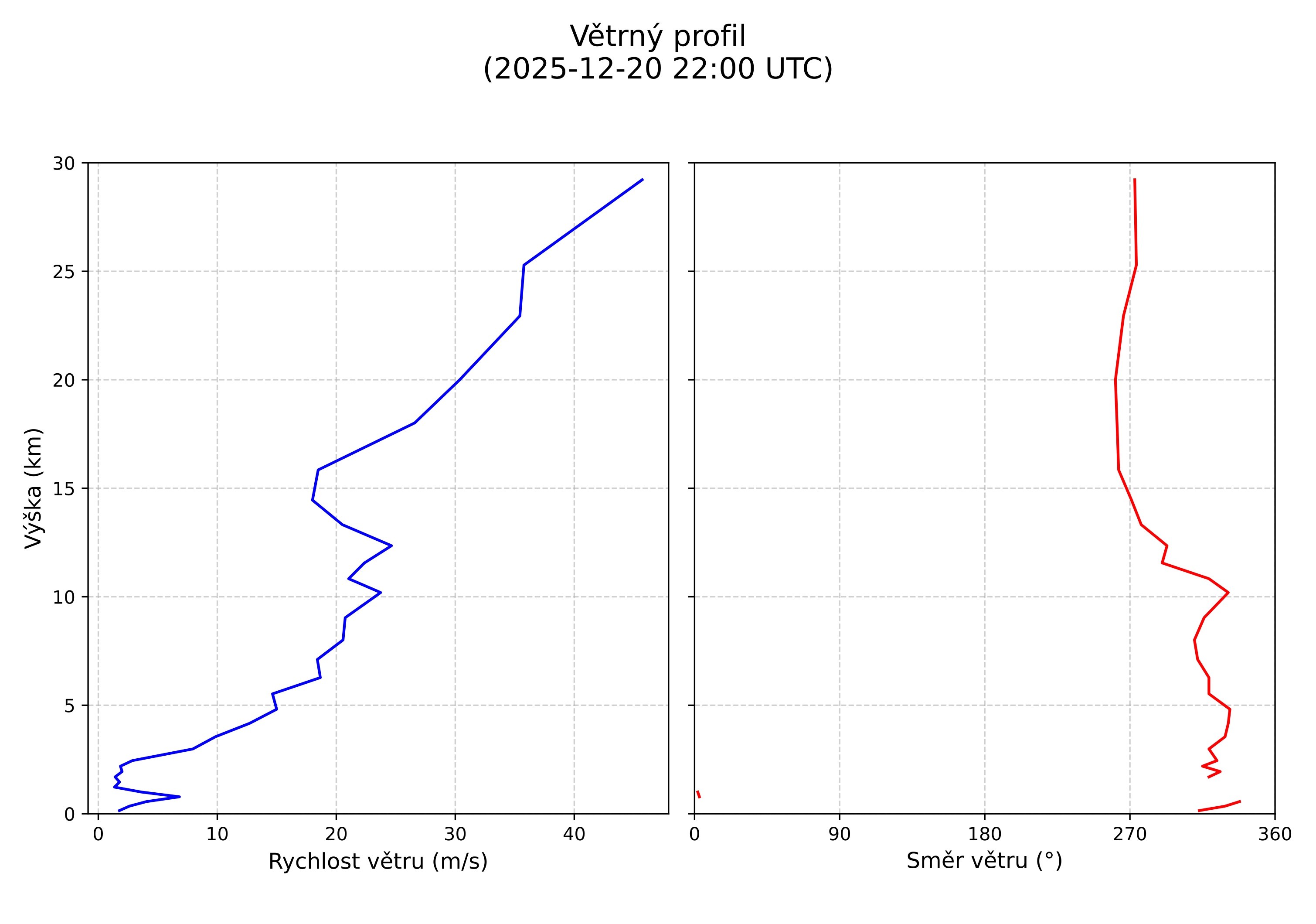 wind profile